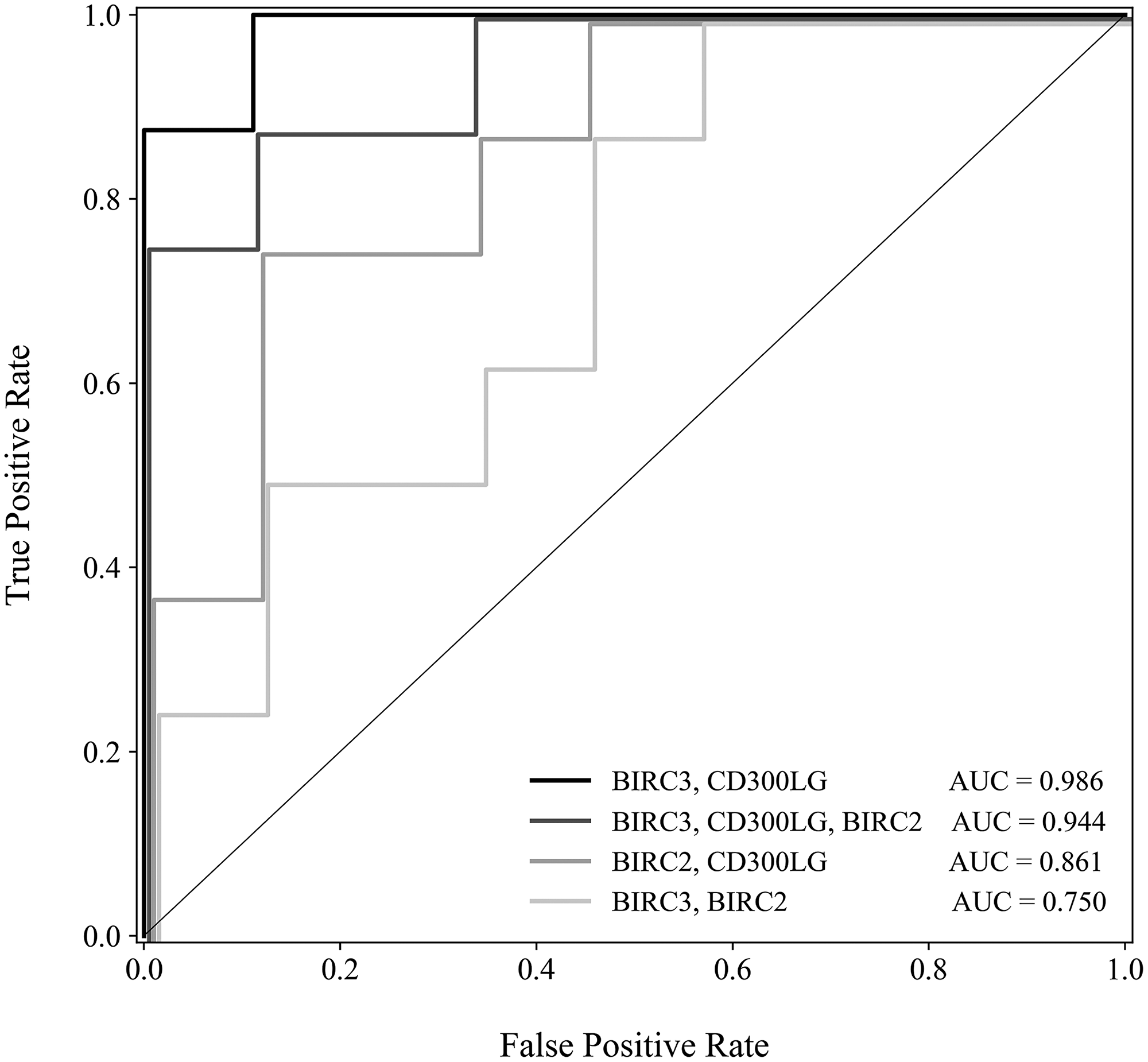 Receiver operating characteristic curve comparing 4 models–models based on each combination of the top 3 genes were evaluated for sensitivity and specificity