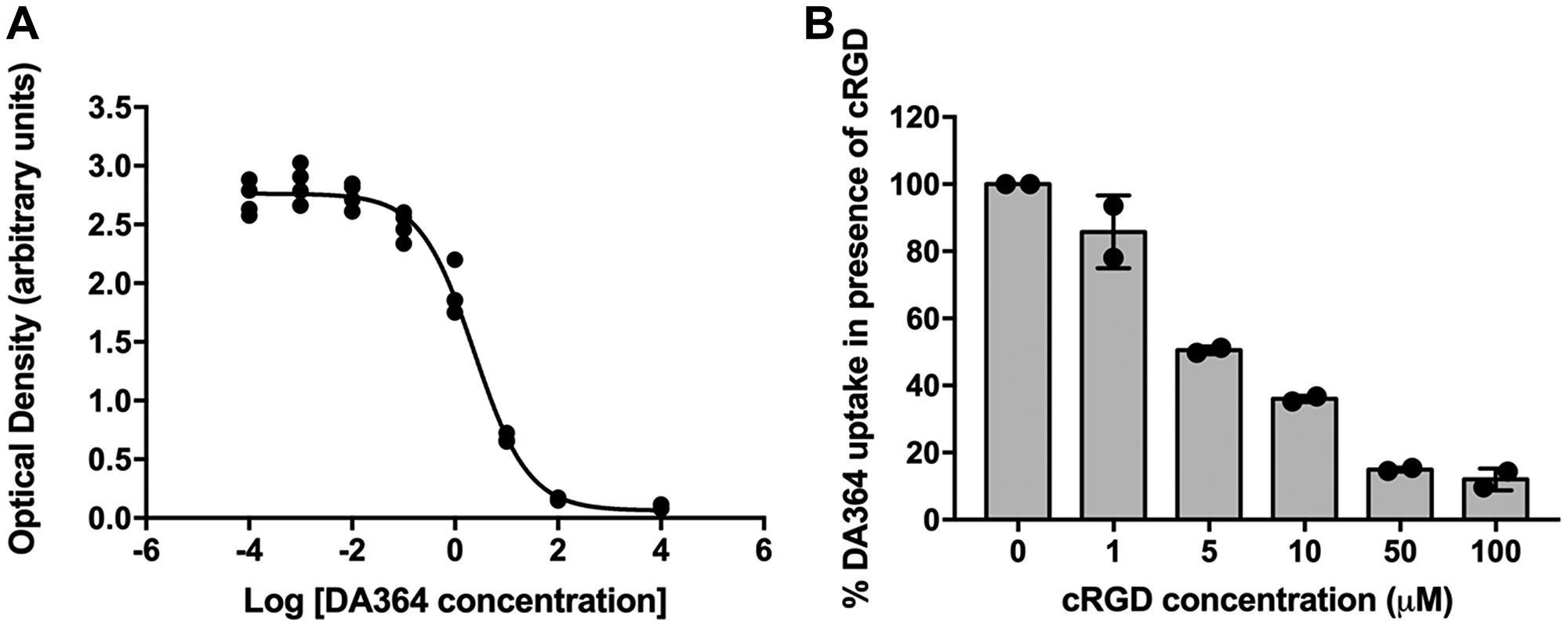 In vitro analyses