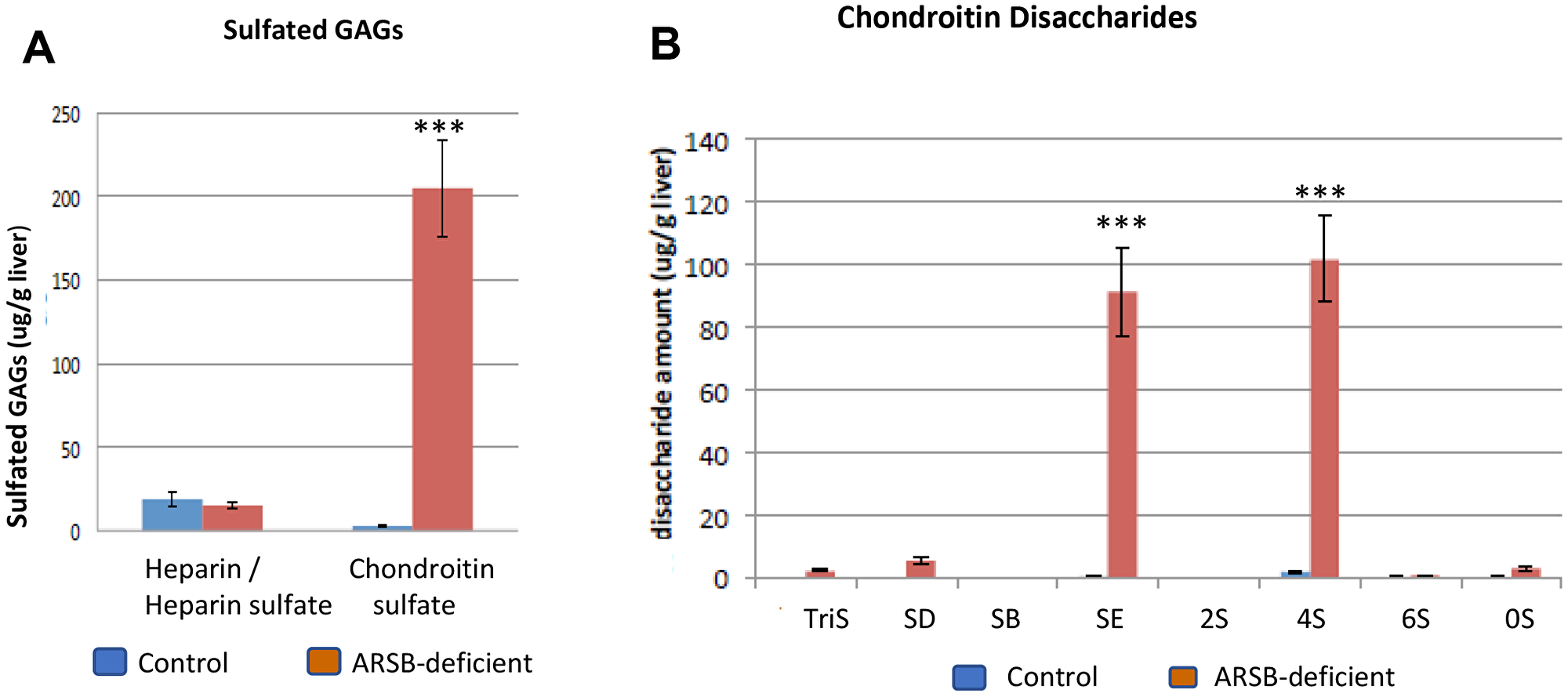 Disaccharide analysis shows increases in chondroitin sulfate E and chondroitin 4-sulfate disaccharides in ARSB-null mouse