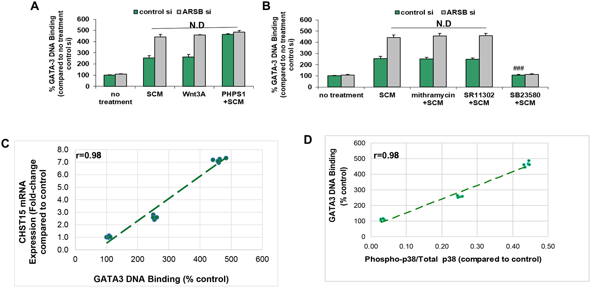 GATA-3 DNA binding is increased by activation of Wnt signaling