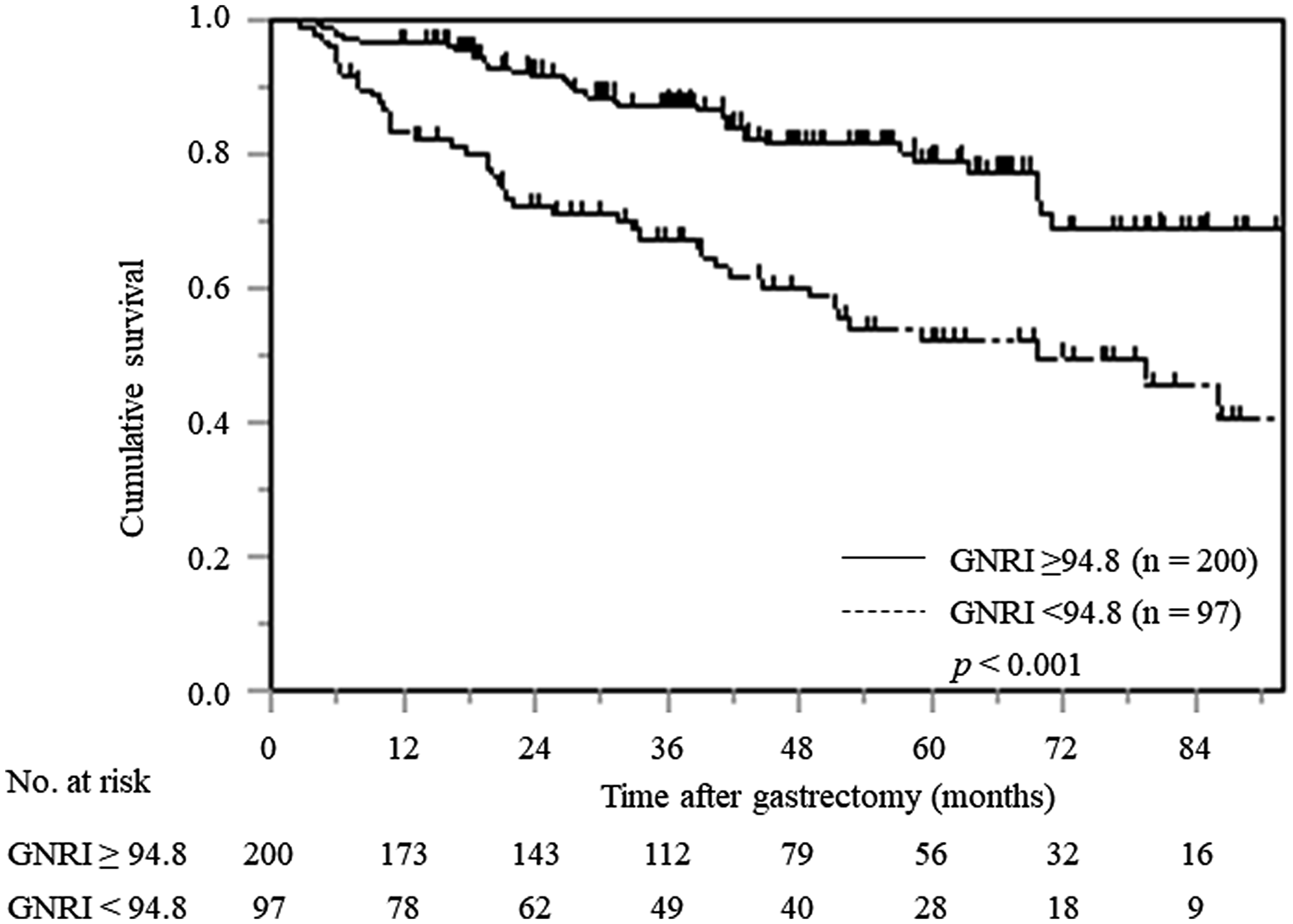 Kaplan–Meier curves of postoperative OS based on GNRI in all elderly gastric cancer patients