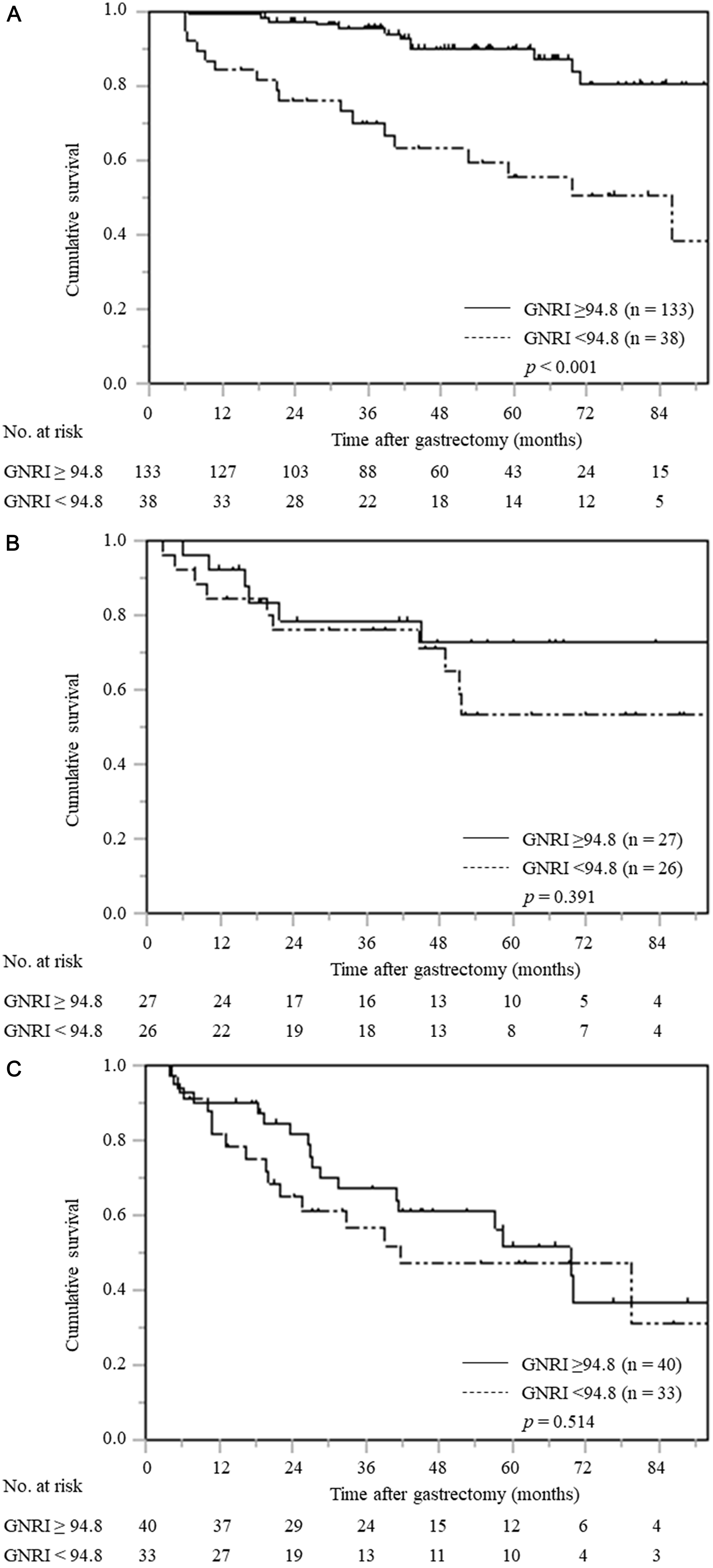 Overall survival curves based on GNRI according to pTNM stage