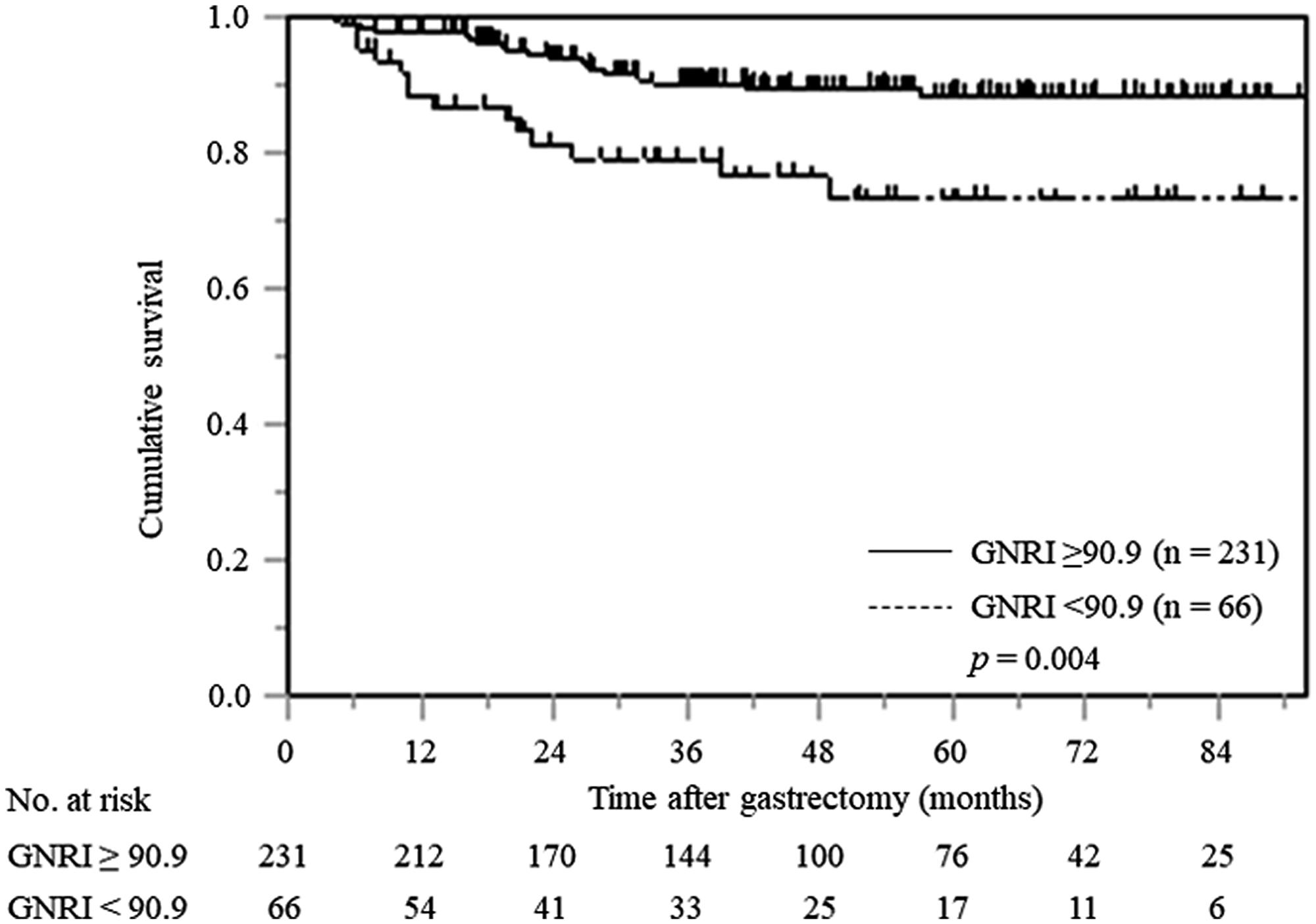Kaplan–Meier curves of postoperative CSS based on GNRI in all gastric cancer patients