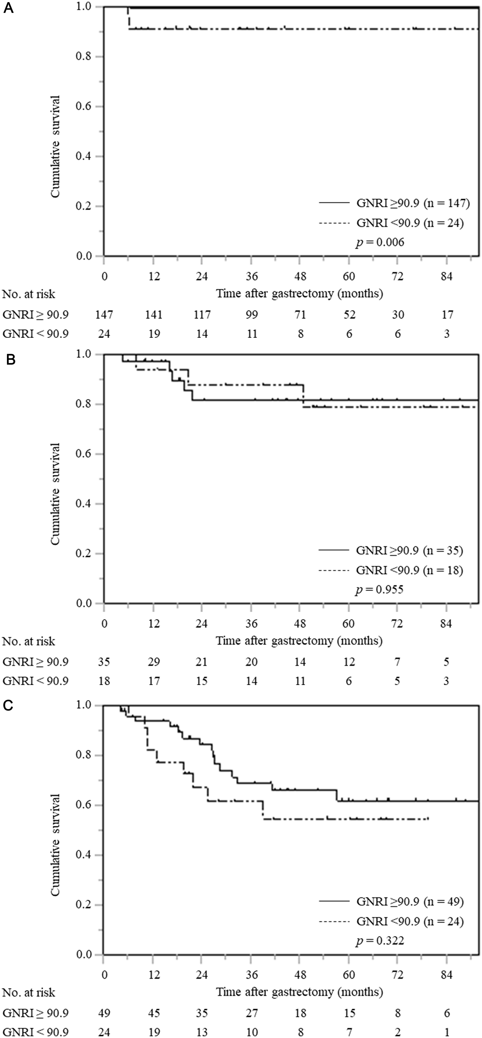 Cancer-specific survival curves based on GNRI according to pTNM stage