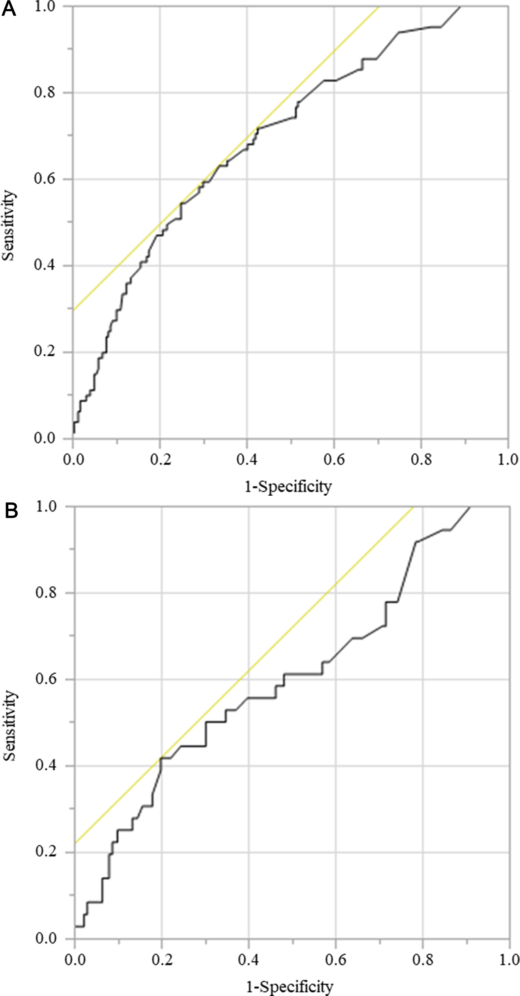 ROC for GNRI as a predictive factor for postoperative survival was plotted to verify the optimum cutoff value of GNRI