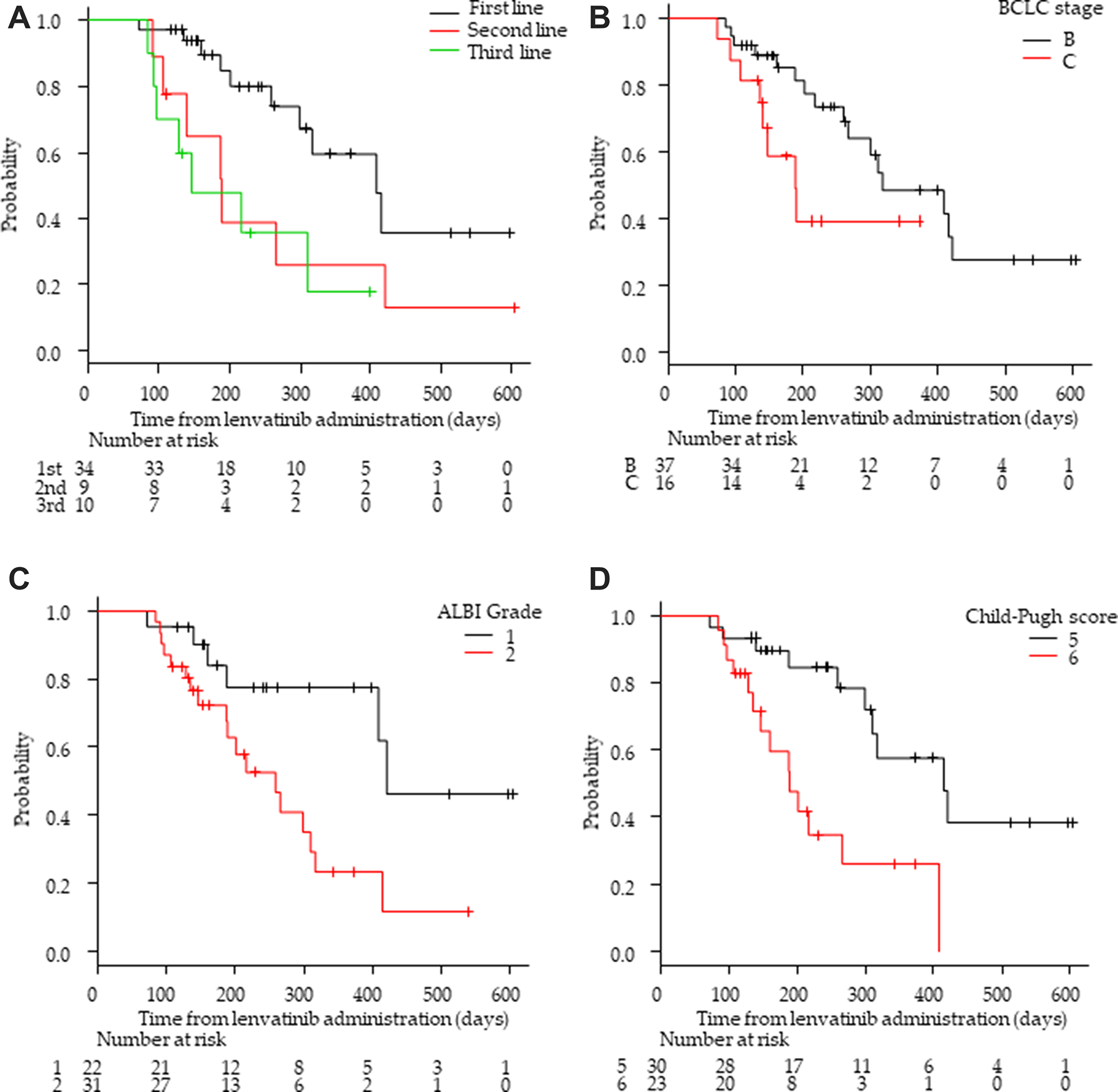 Kaplan–Meier analysis of progression-free survival among patients with advanced hepatocellular carcinoma treated with lenvatinib according to treatment lines and hepatic functional reserve