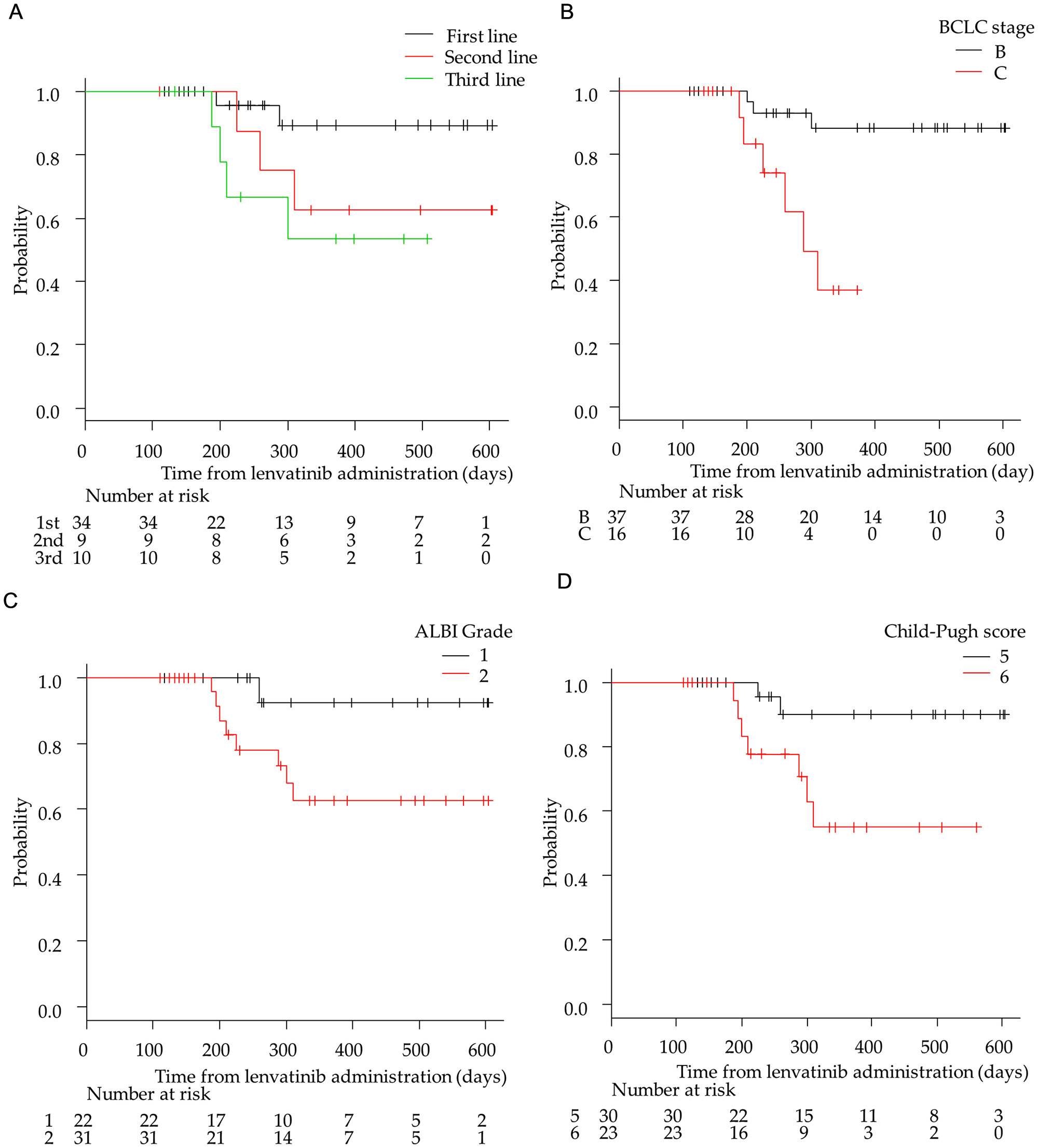 Kaplan–Meier analysis of overall survival among patients with advanced hepatocellular carcinoma treated with lenvatinib according to treatment lines and hepatic functional reserve