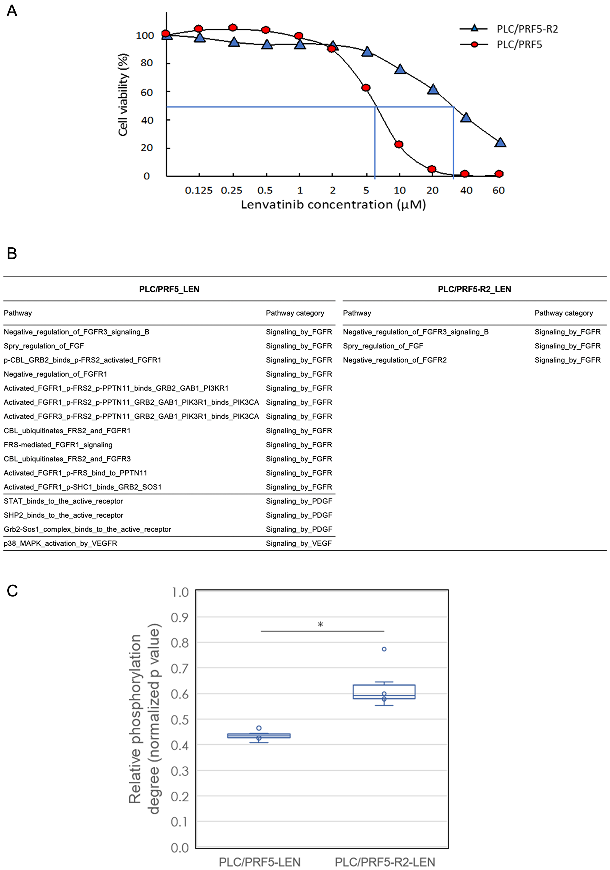 In vitro cell viability and signal transduction pathway analysis of sorafenib (SOR)-resistant cell line with lenvatinib treatment by a comprehensive protein phosphorylation array