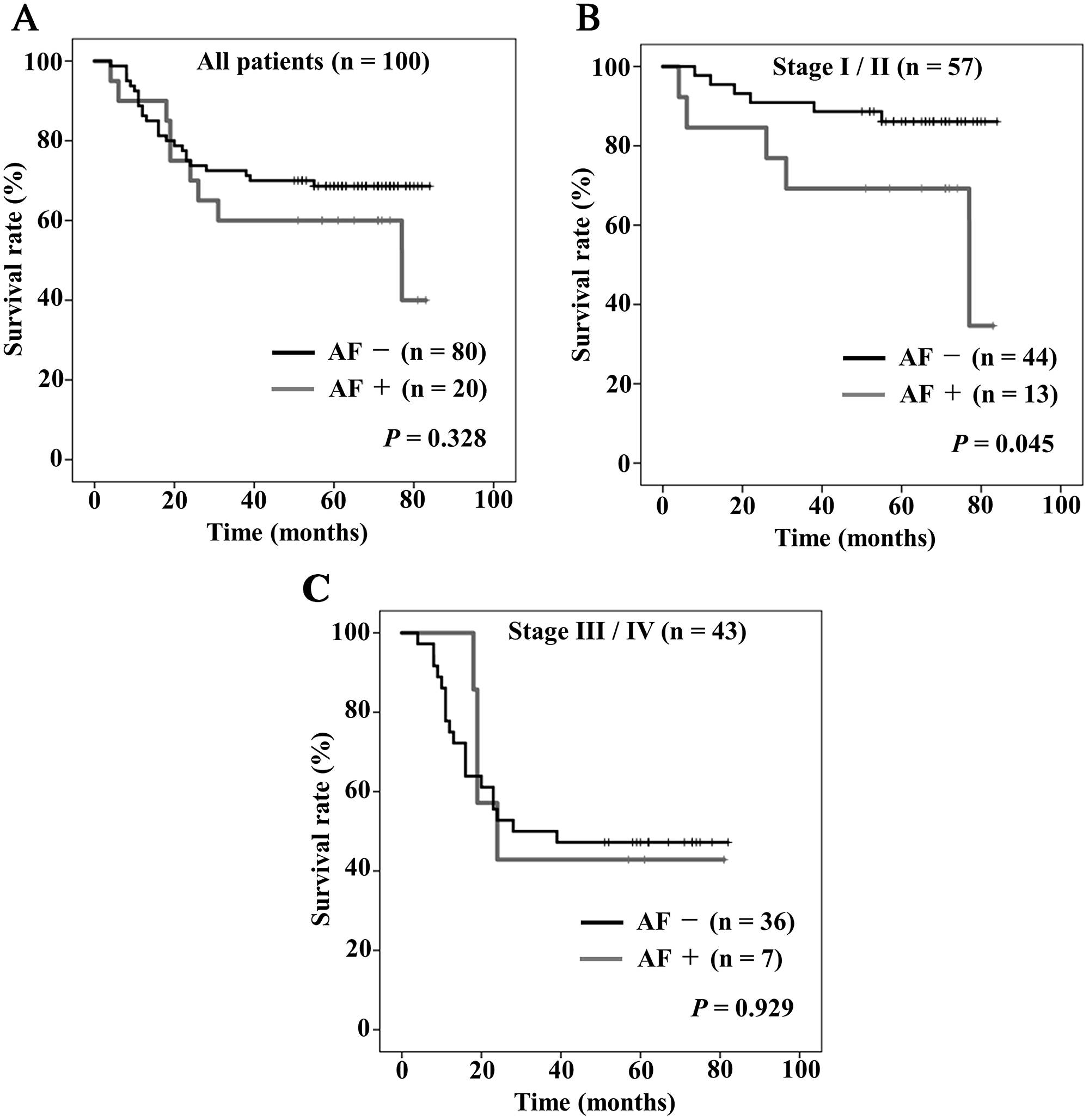 Kaplan–Meier curves of overall survival stratified by the presence (gray) or absence (black) of postoperative atrial fibrillation (AF)