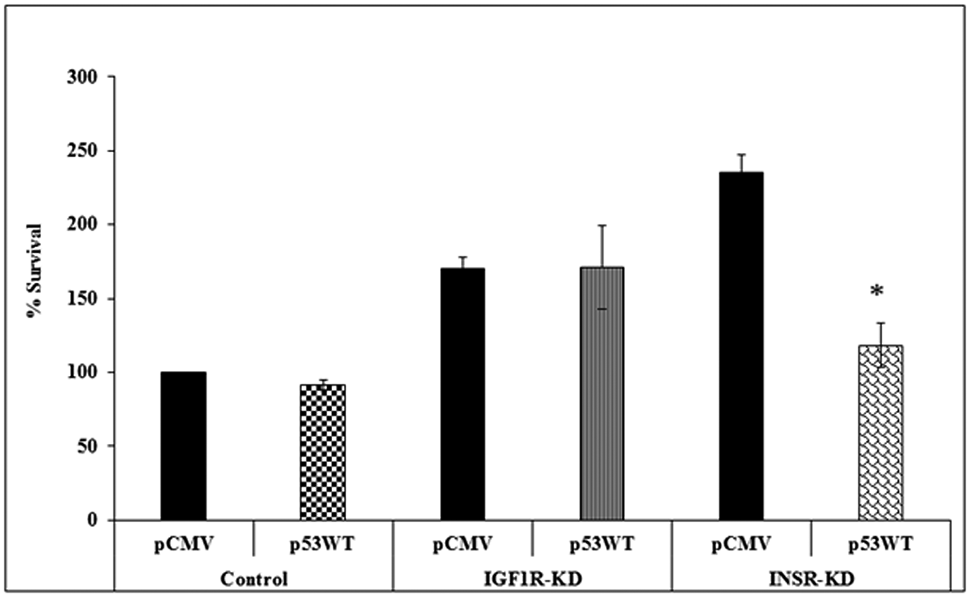 Effect of p53 on cell proliferation