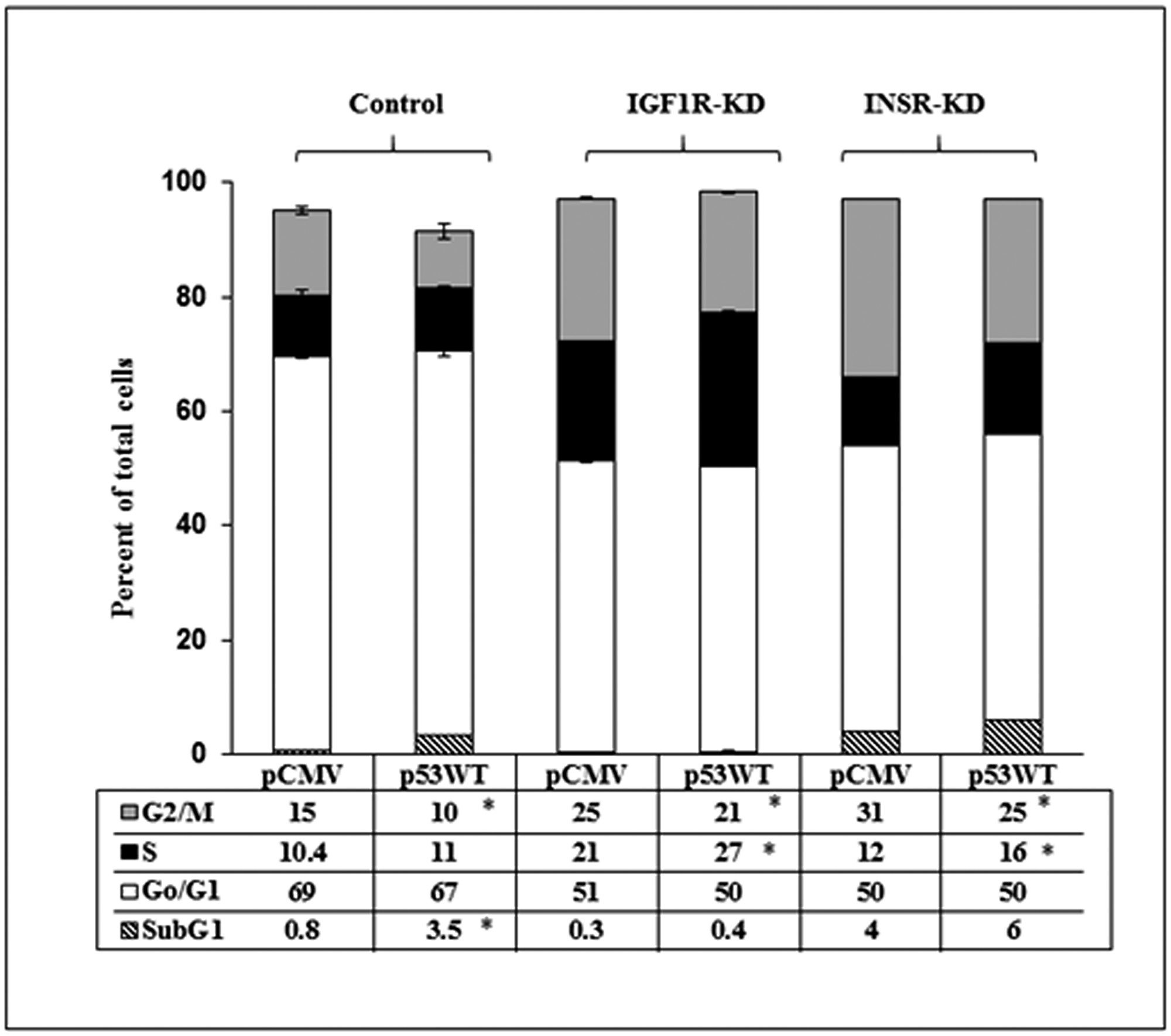 Figure 8: Effect of p53 on cell cycle dynamics.