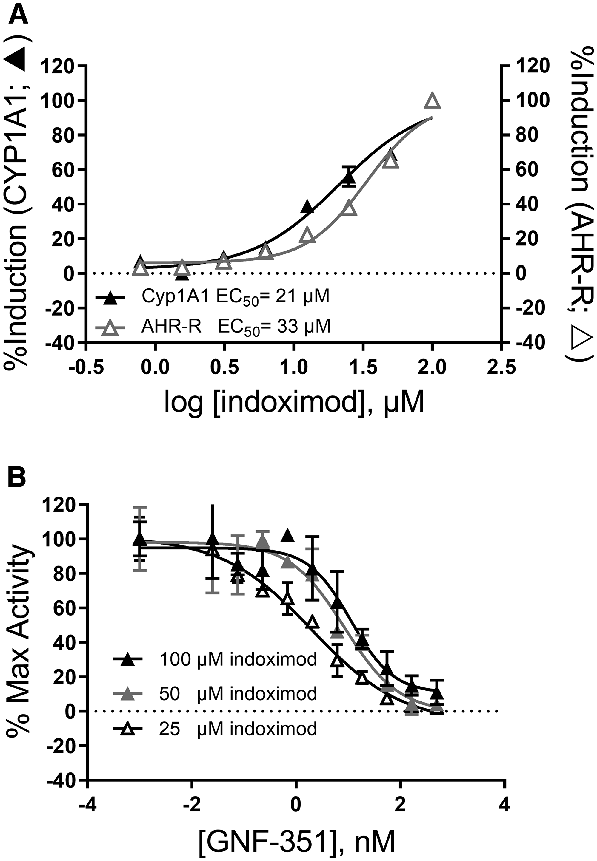 Indoximod can modulate transcription of AhR-controlled genes