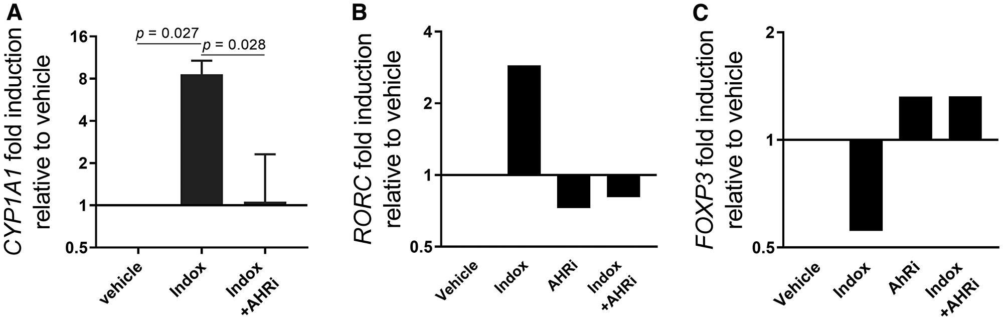 Indoximod regulates transcription of AhR-controlled genes in CD4+ T cells