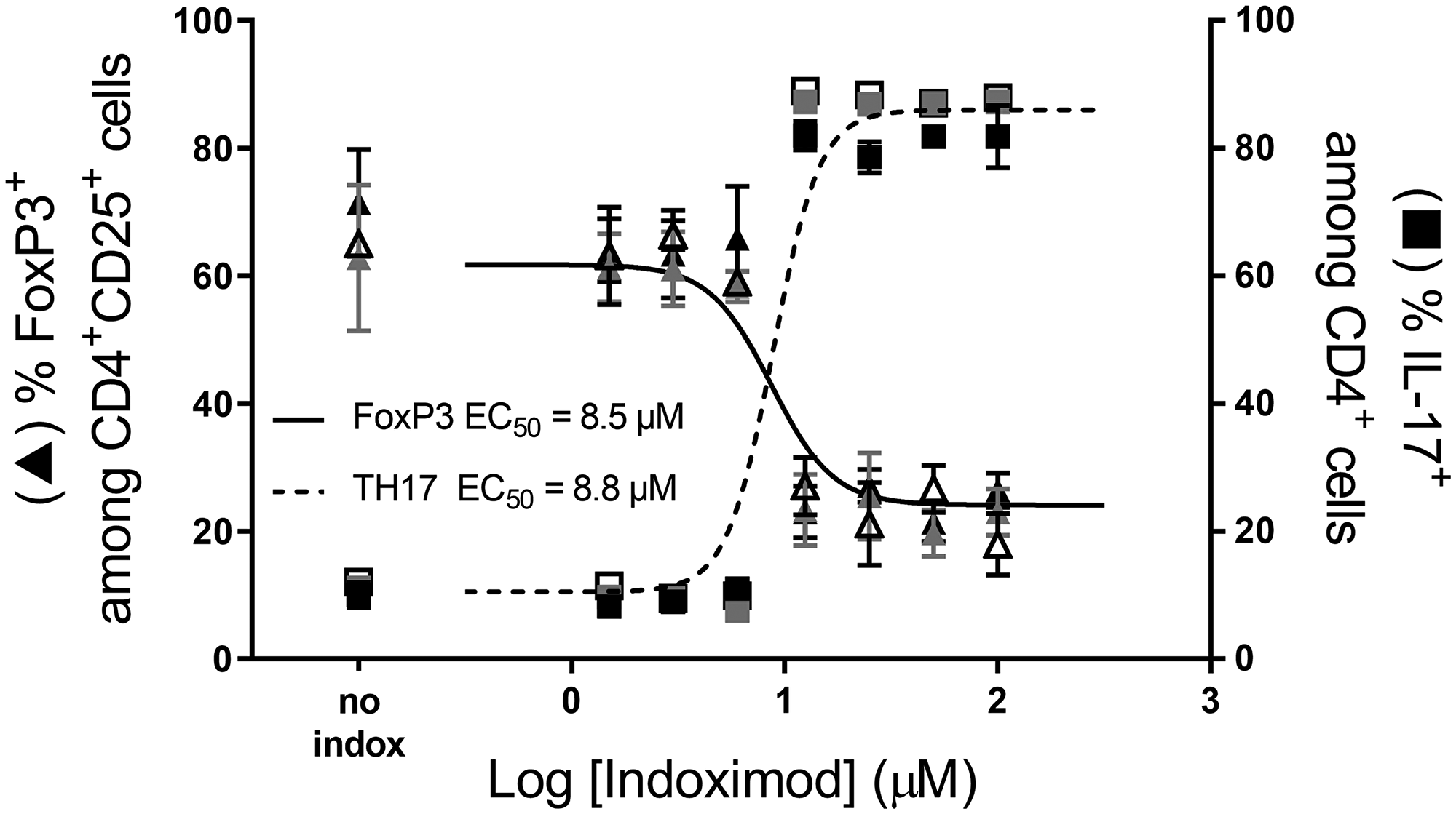 Indoximod favors CD4+ T cell differentiation to a TH17 helper phenotype while inhibiting differentiation to a Treg phenotype