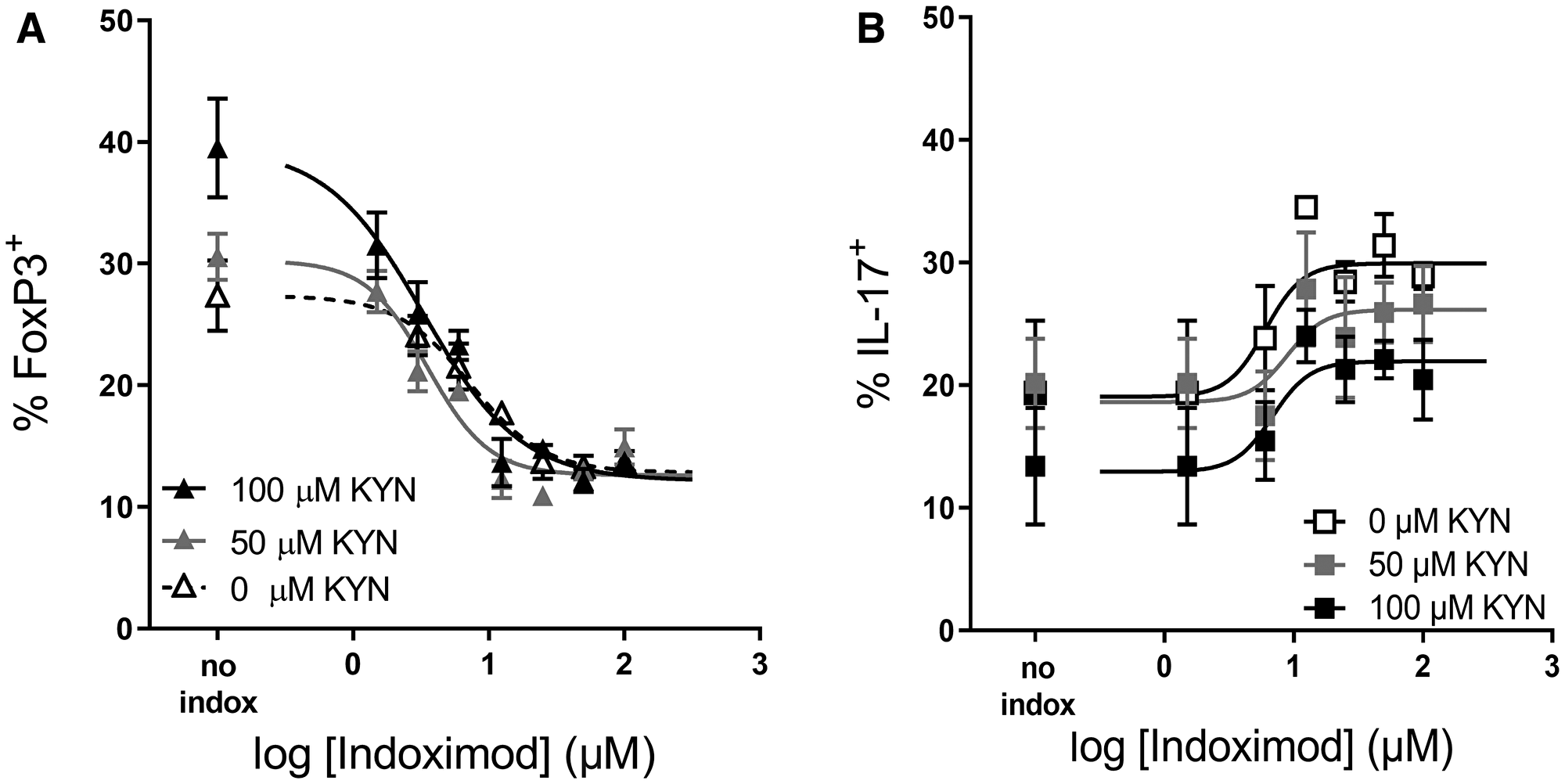 Indoximod opposes Kyn effects on Treg and TH17 differentiation