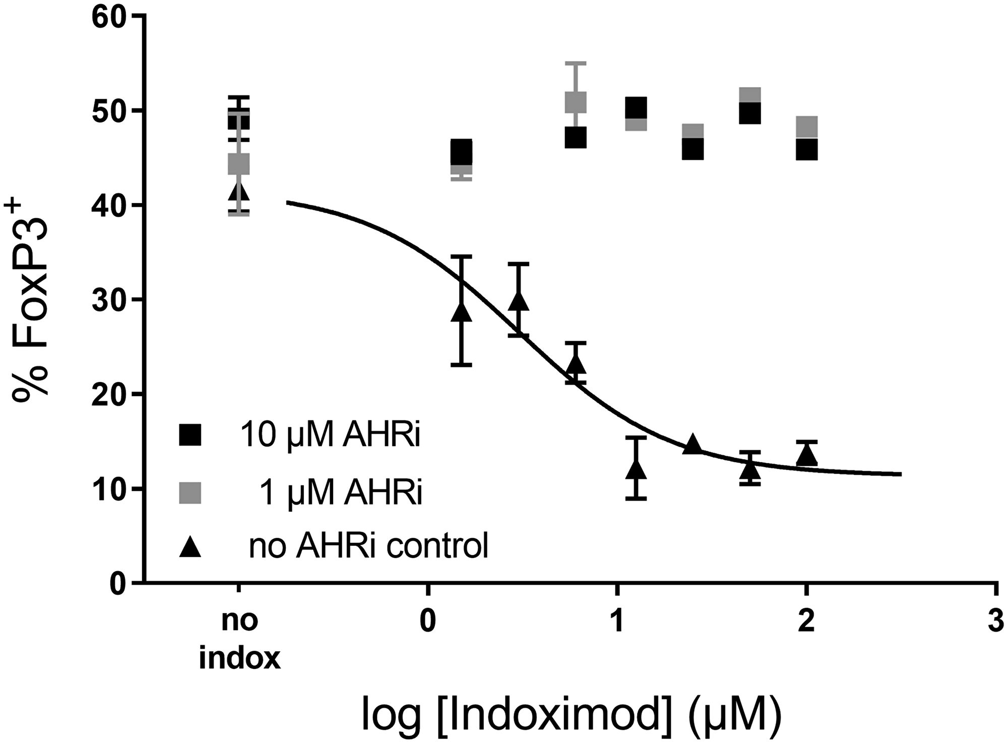 Figure 8: Indoximod effect on CD4+ T cell differentiation is inhibited by AhR inhibitors.