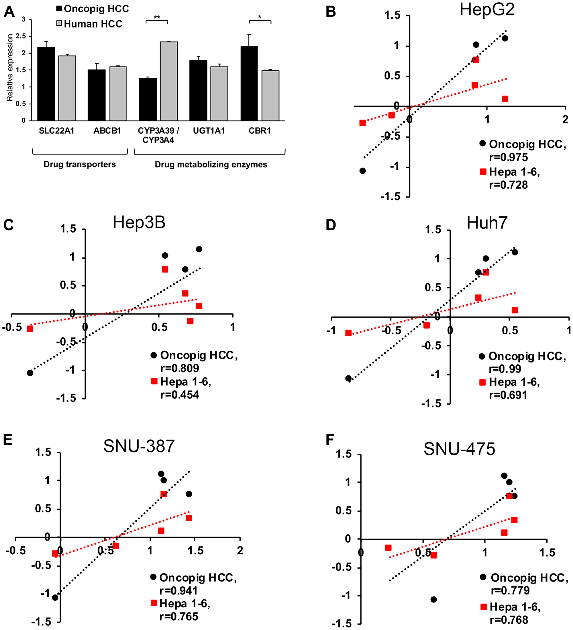 Oncopig, human, and murine HCC in vitro chemotherapeutic susceptibility