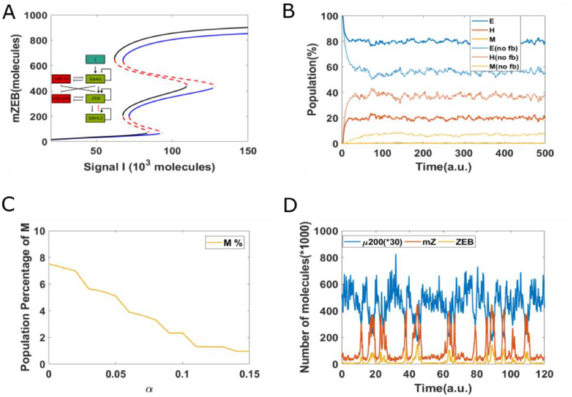 Epigenetic feedback on inhibition of ZEB by GRHL2