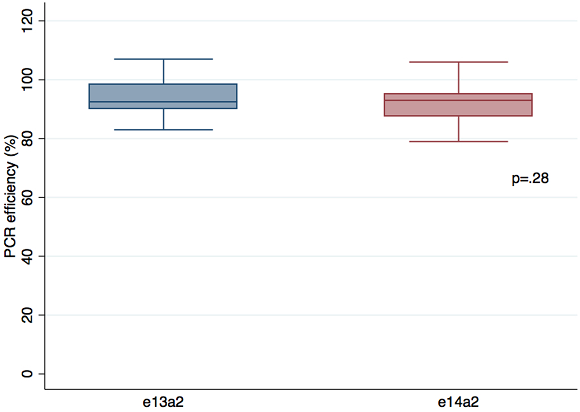 Comparison of PCR efficiencies between e13a2 and e14a2 transcripts