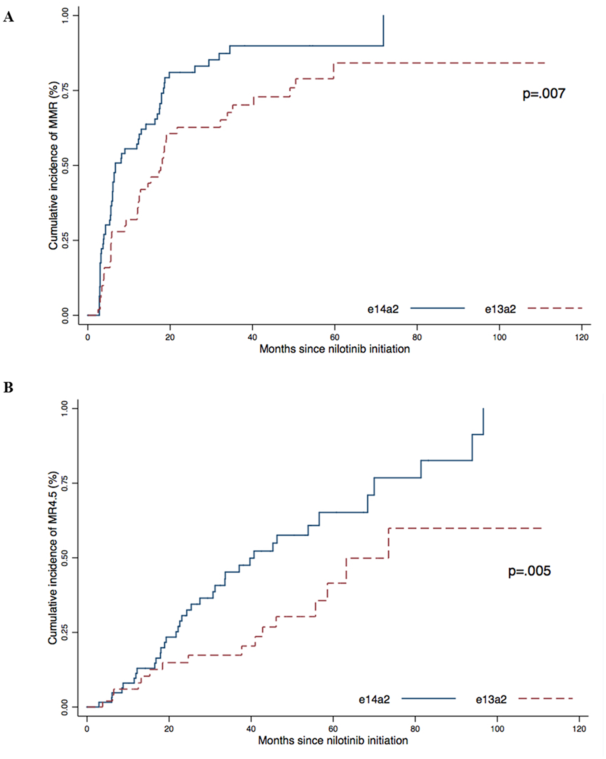 Cumulative incidence of MMR (A) and MR4.5 (B) according to transcript type (e13a2 or e14a2) were obtained using the Kaplan–Meier method, results were compared using the log-Rank test.