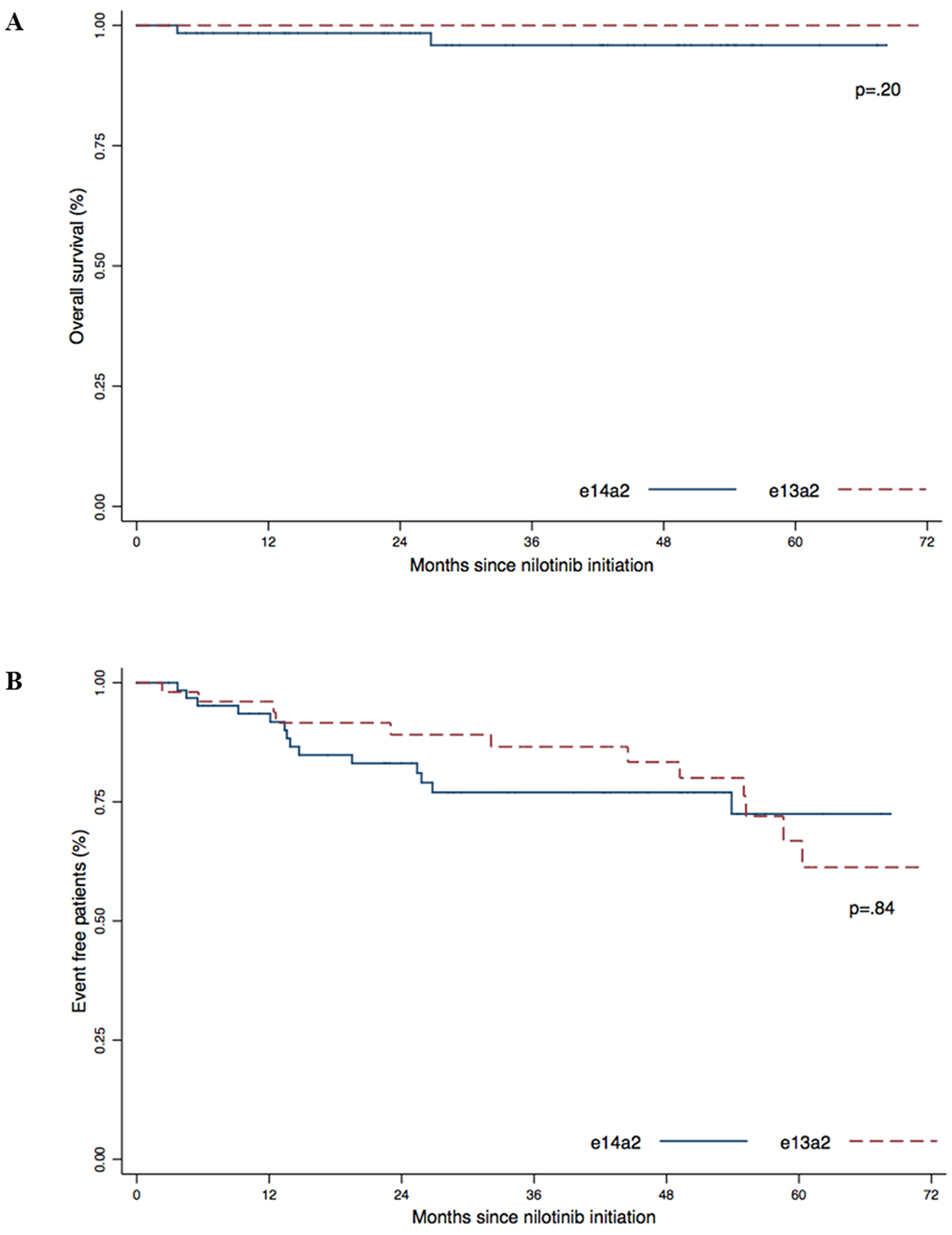 Overall survival (A) and Event Free Survival (B) according to transcript type (e13a2 versus e14a2). P-values were obtained using the log-Rank test.
