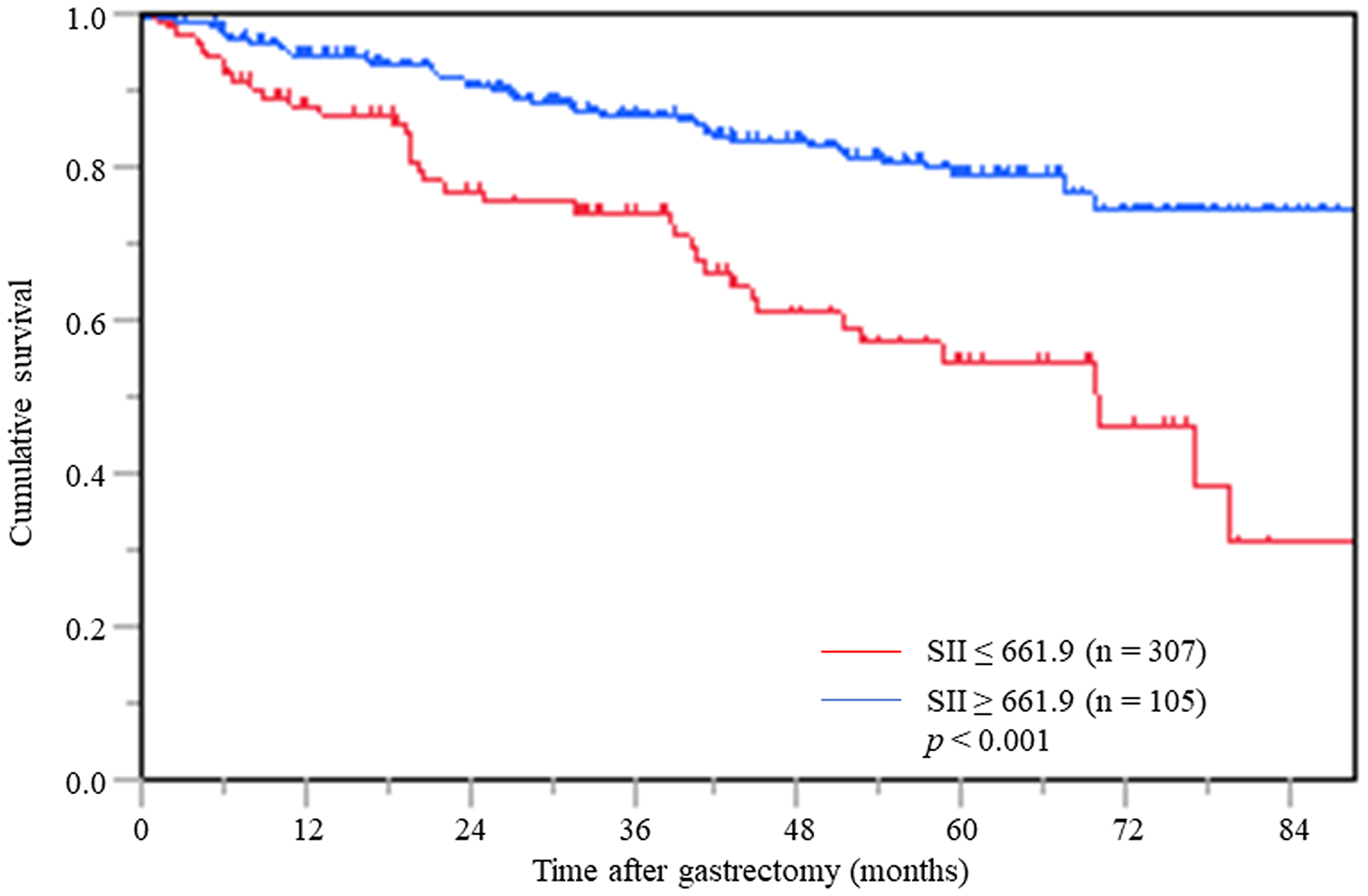 Postoperative OS based on SII in overall gastric cancer patients
