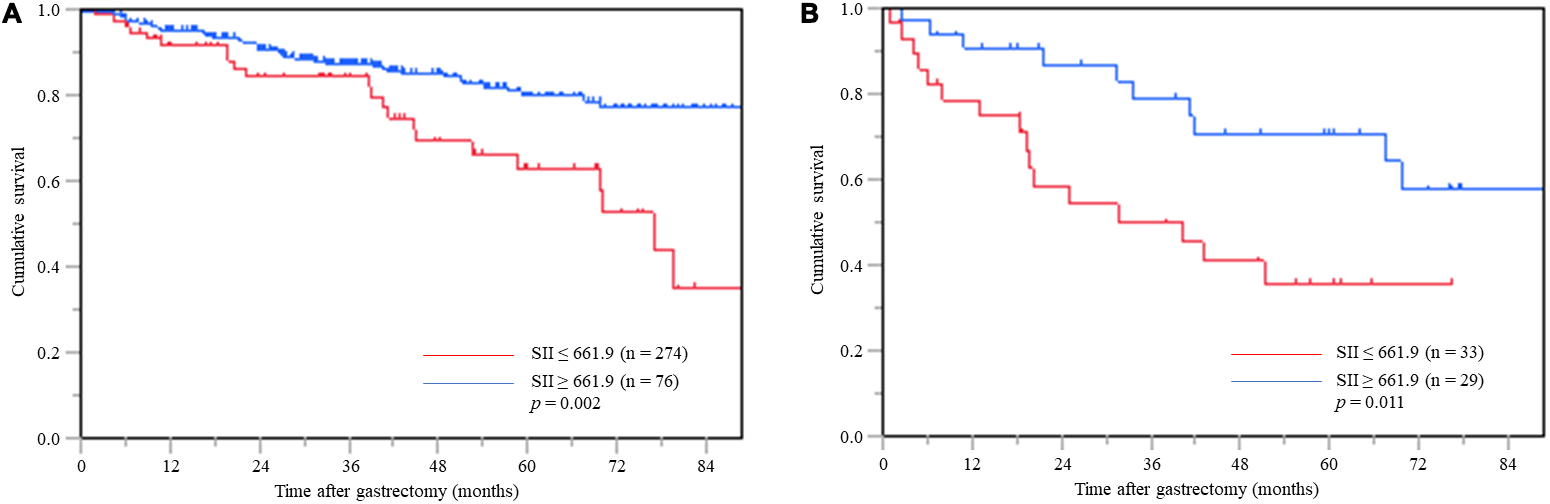Postoperative OS based on SII in gastric cancer patients without inflammation (A) and with inflammation (B).