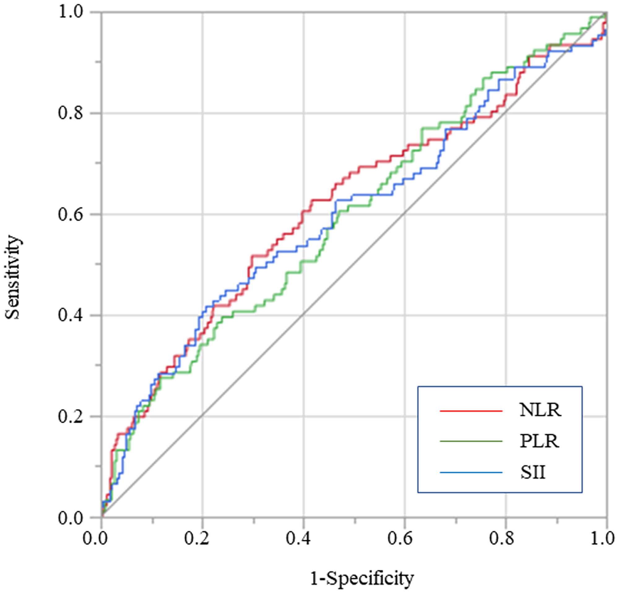 Predictive abilities of SII, NLR, and PLR for OS examined using ROC curve analysis in overall gastric cancer patients