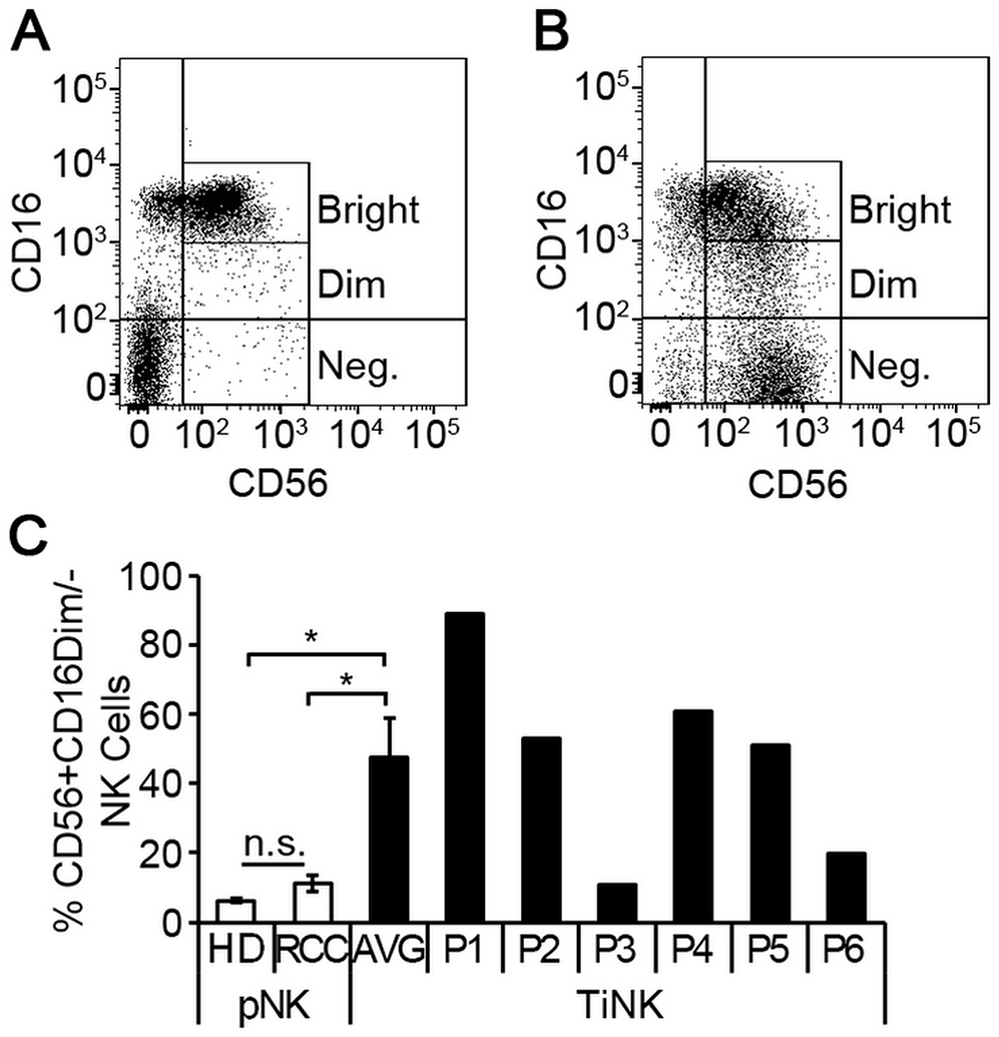 RCC tumor-infiltrated NK cells are phenotypically distinct from matched peripheral blood counterparts
