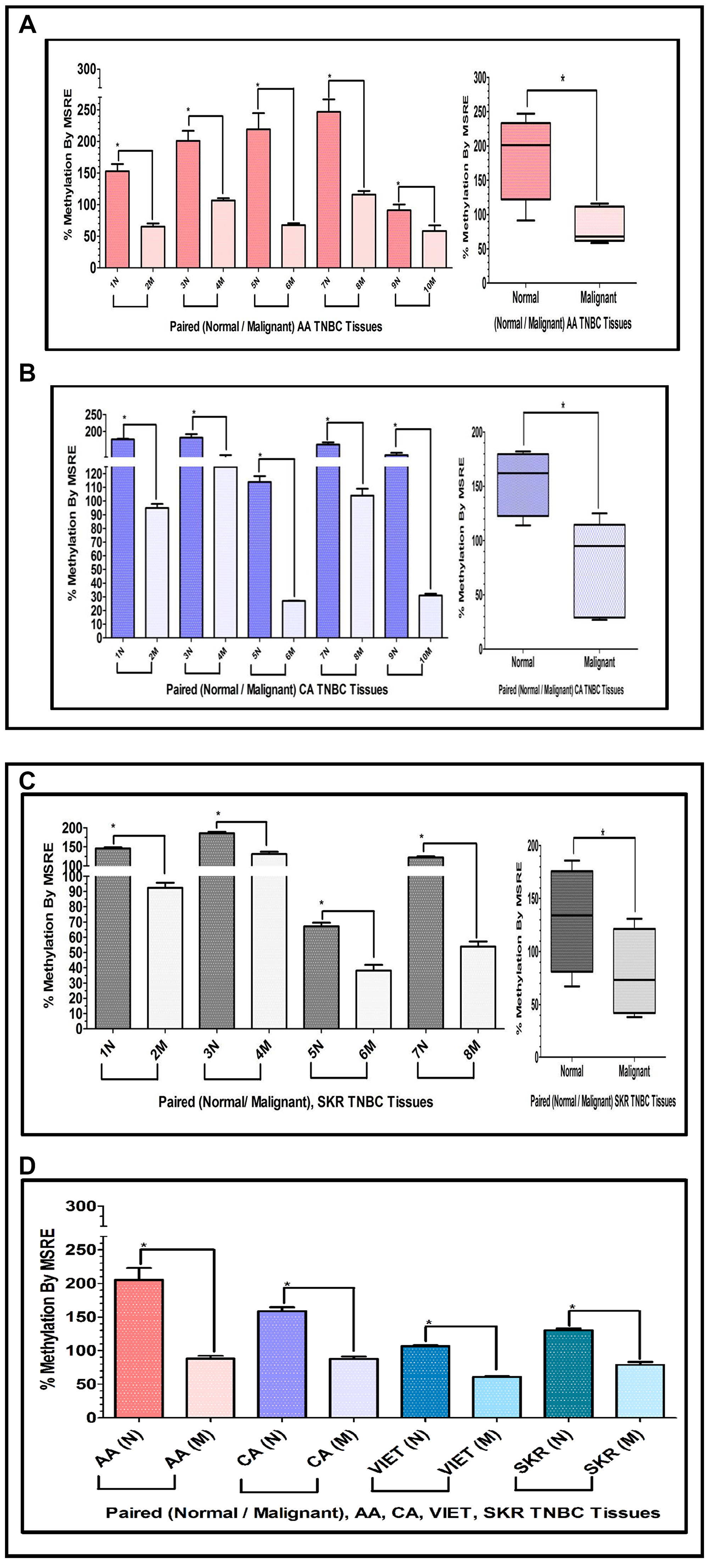 (A, B) Comparative bar graphs representing the methylation status of the INS-IGF2 DVDMR in paired breast cancer tissues exclusively obtained from TNBC tumors. (A, B) Shows comparative bar graphs representing the methylation status of the INS-IGF2 DVDMR assessed by MSRE qPCR in paired TNBC tissues from AA women (A) and CA women (B). Box and Whisker Plots next to each bar graph show the average (mean ± SEM) of the % MSRE in AA and CA. The TNBC tissue Samples details are listed in Table 3. *symbol denotes paired samples (Normal/Malignant) from same patient. (C, D) Comparative bar graphs representing the methylation status of the INS-IGF2 DVDMR in paired TNBC tissues from SKR women (C), Average % MSRE Methylation shown by Box and Whisker Plots for SKR TNBC women are compared and show in (D). The TNBC tissue Samples details are shown in Table 1 for VIET and AA, CA and SKR in Table 3. *symbol denotes paired samples (Normal/Malignant) from same patient.