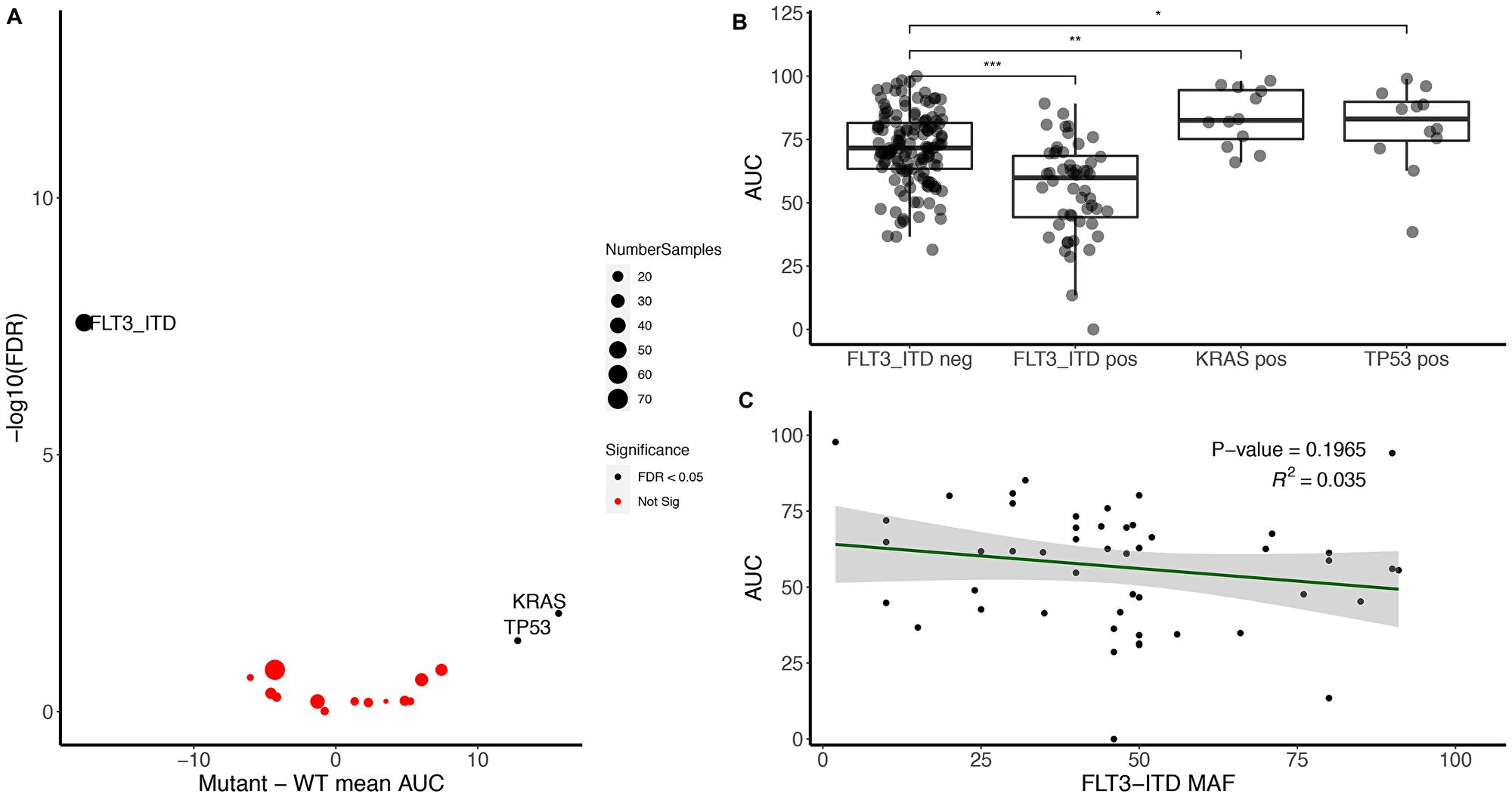 FLT3-ITD associates with midostaurin sensitivity while KRAS and TP53 mutations associate with midostaurin resistance