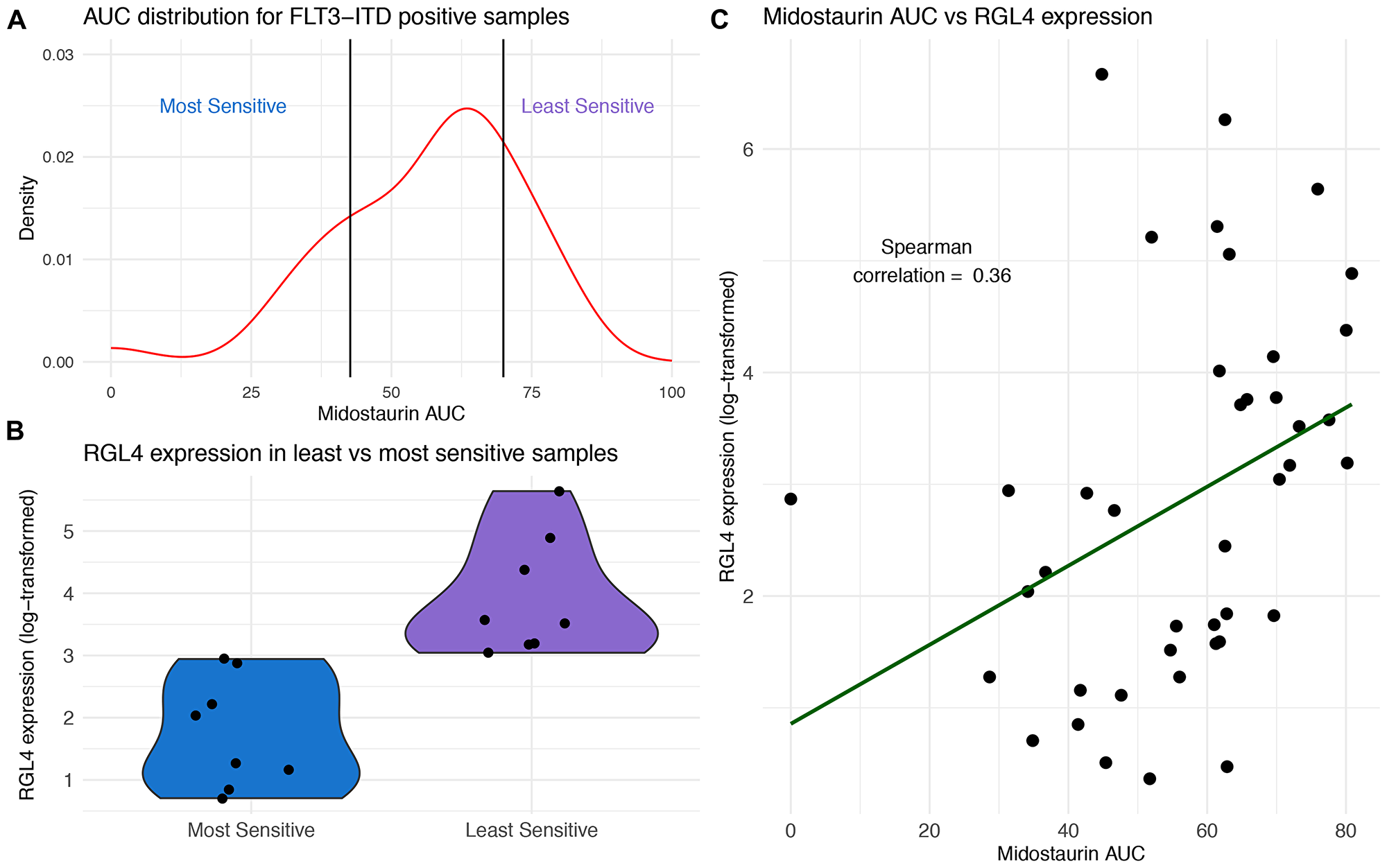 RGL4 expression correlates with response to midostaurin in FLT3-ITD positive samples