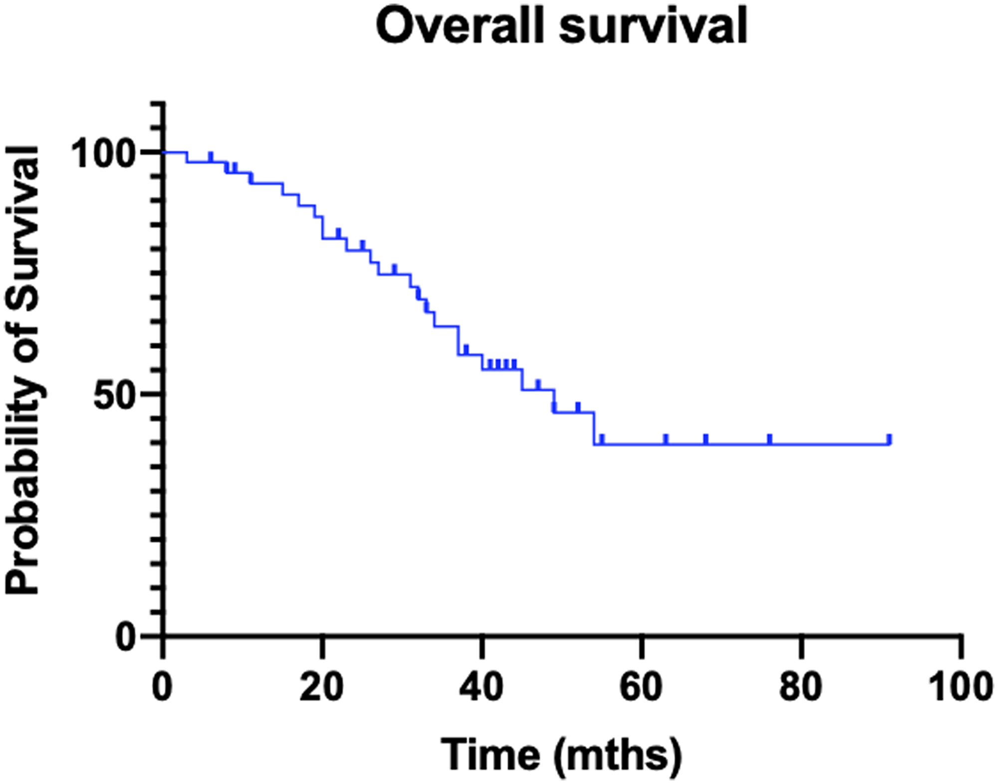 Kaplan–Meier curve of overall survival