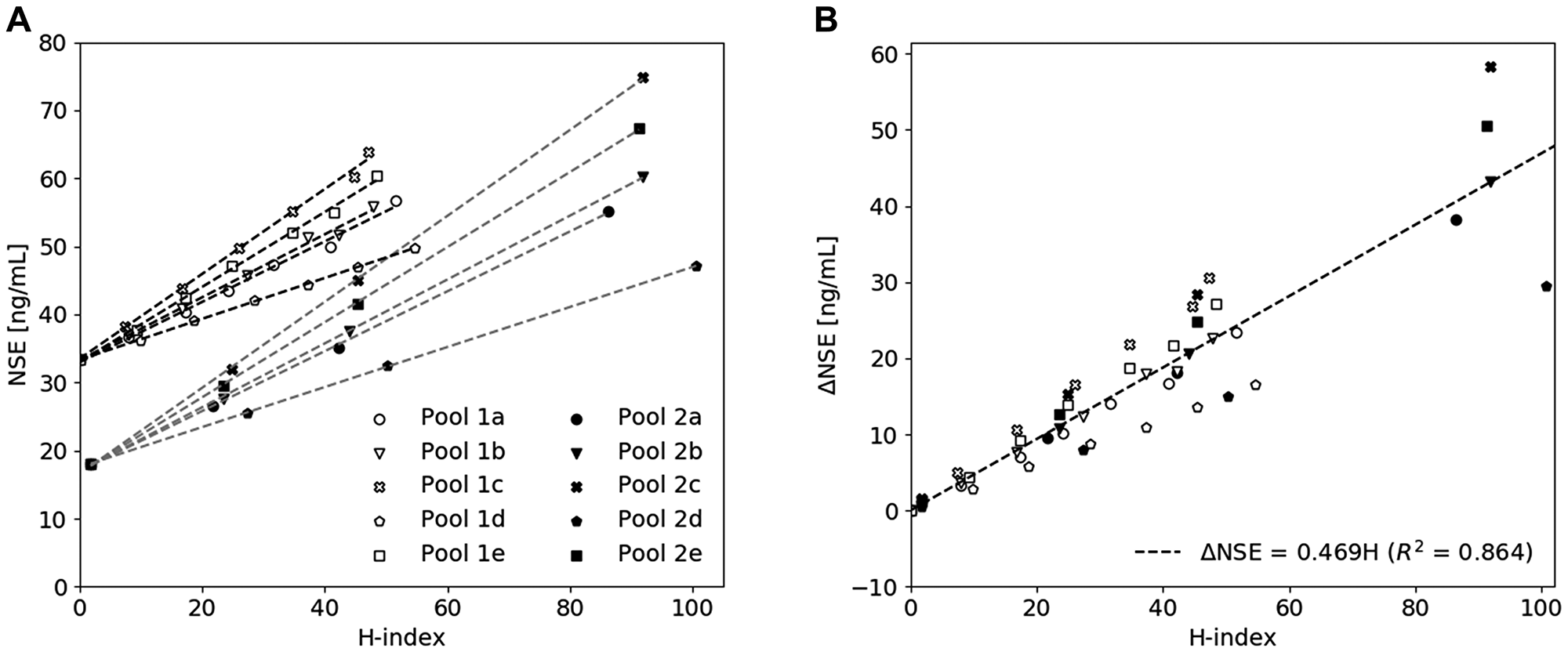 The influence of hemolysis on the measured NSE concentration