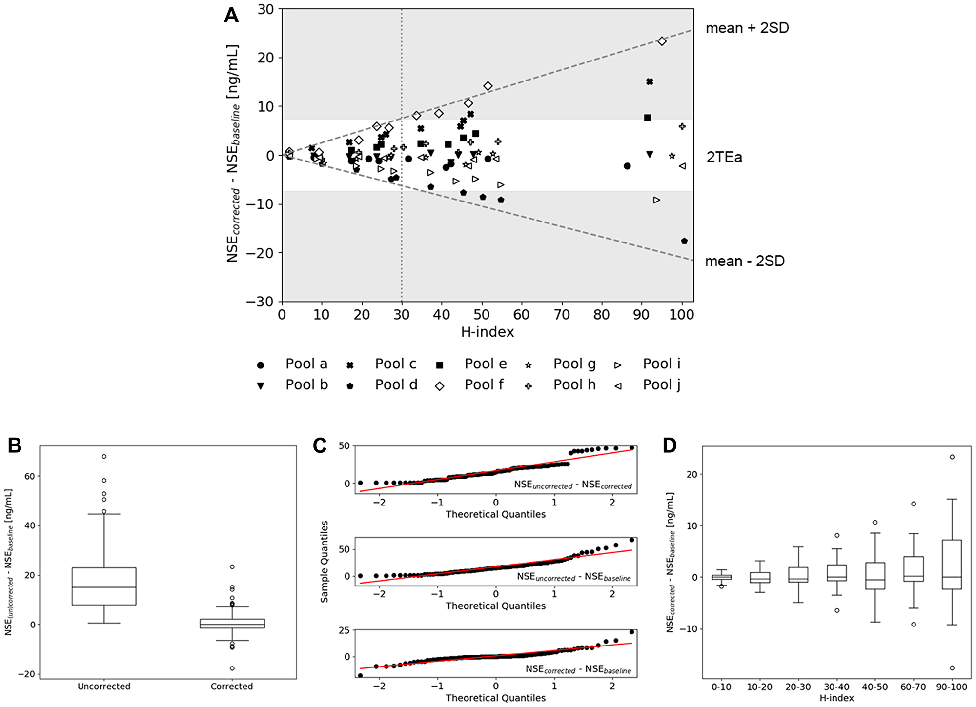Validation of the hemolysis correction equation