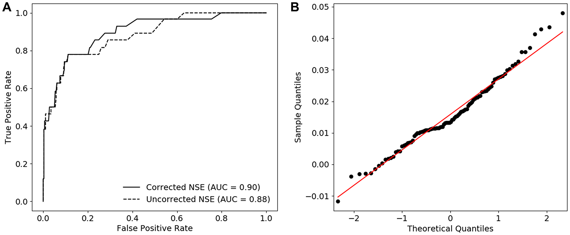 The diagnostic performance of corrected NSE in case of SCLC