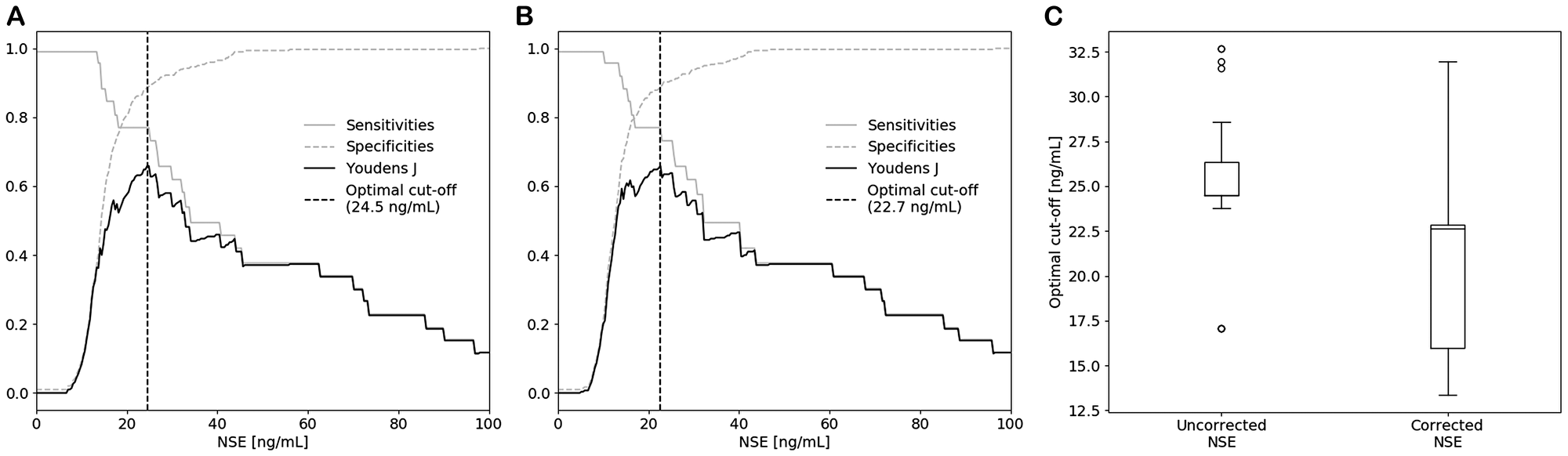 Optimal cut-off values for SCLC diagnostics of (A) uncorrected and (B) corrected NSE determined by the Youden’s J statistic and stratified bootstrapping. (C) Boxplots of the optimal cut-off values, showing a significant decrease in cut-off value after correction.