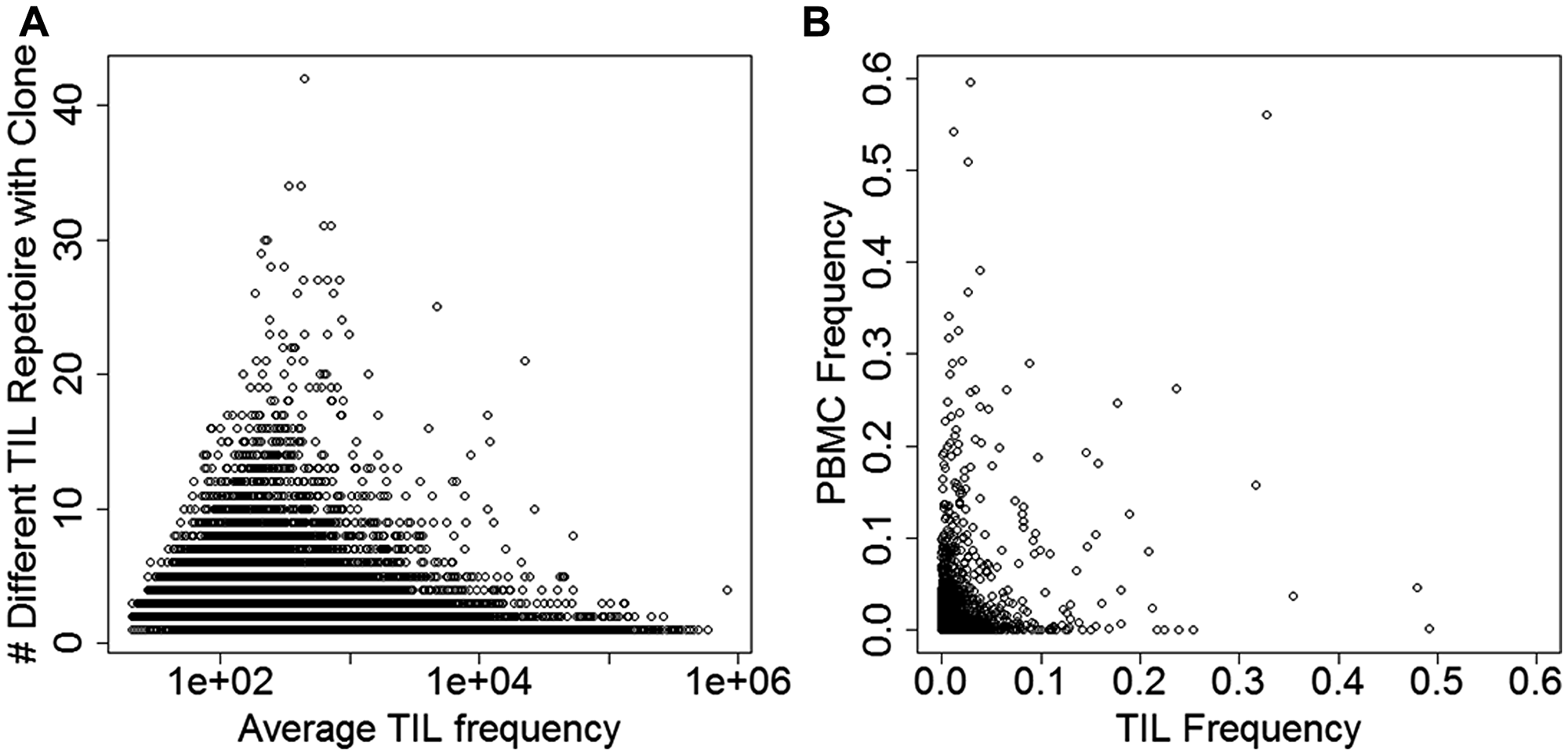 Deep TCR sequencing clones shared across people and tissues in the RPCI cohort