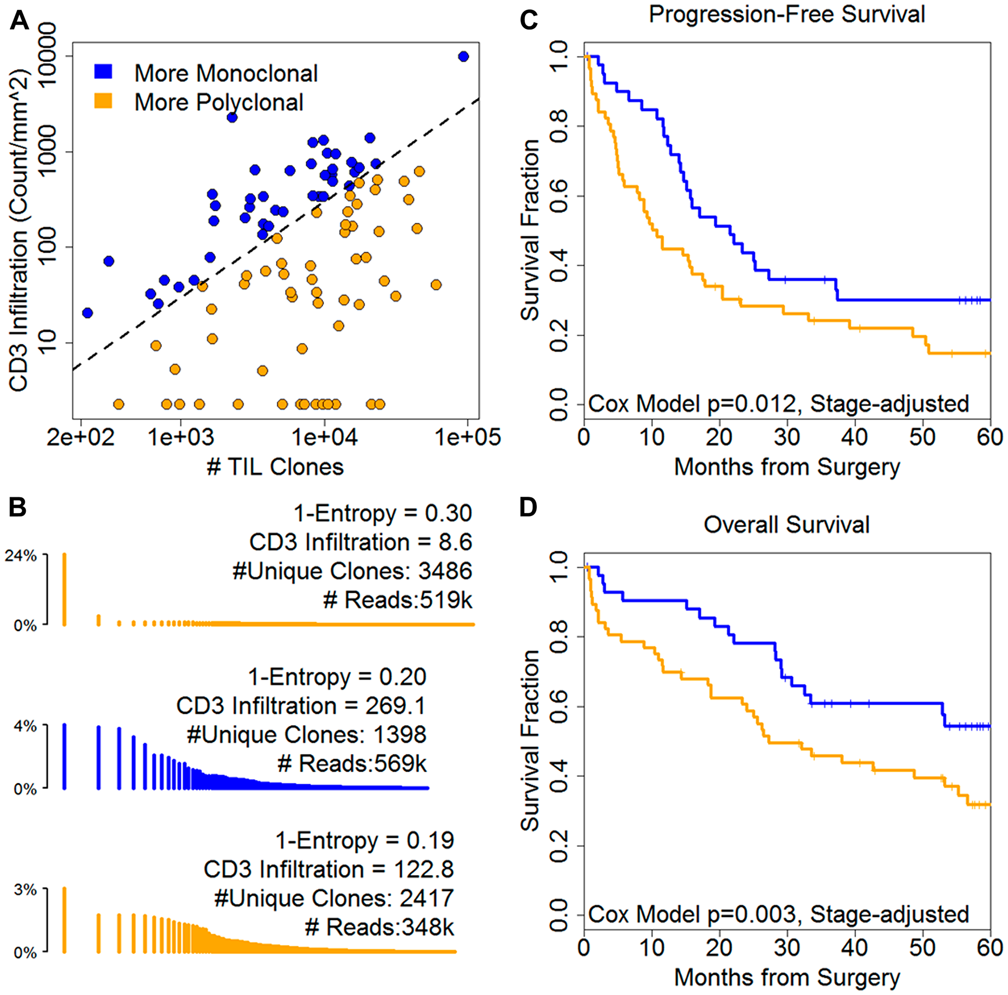 Infiltration and repertoire diversity combine to describe prognosis