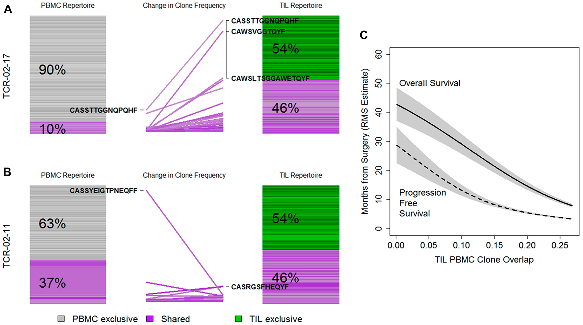 Repertoire changes at the tumor site and in the periphery