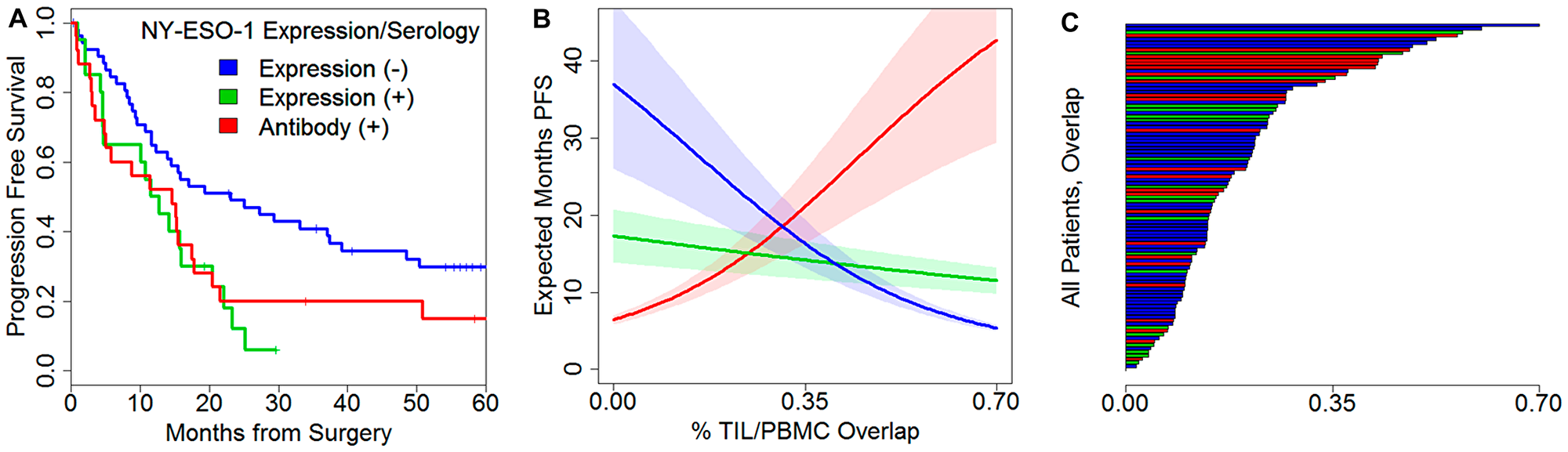 Prognostic effects of NY-ESO-1 expression and serology with TCR repertoire features