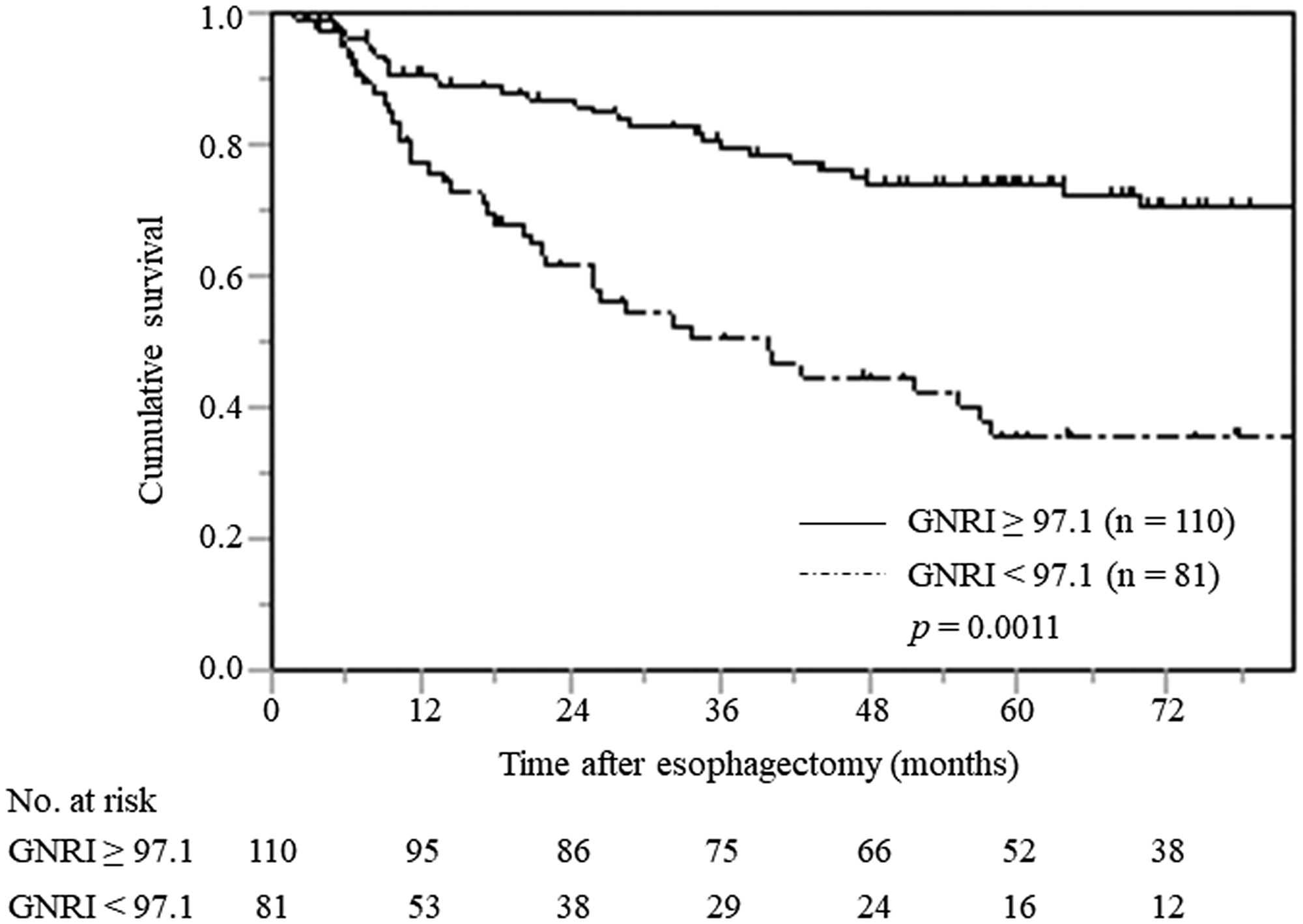 Cancer-specific survival curves in all patients with ESCC stratified by preoperative GNRI