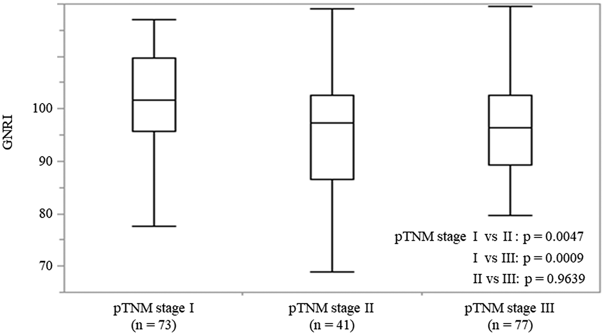 The GNRI values in patients with ESCC at each pTNM stage