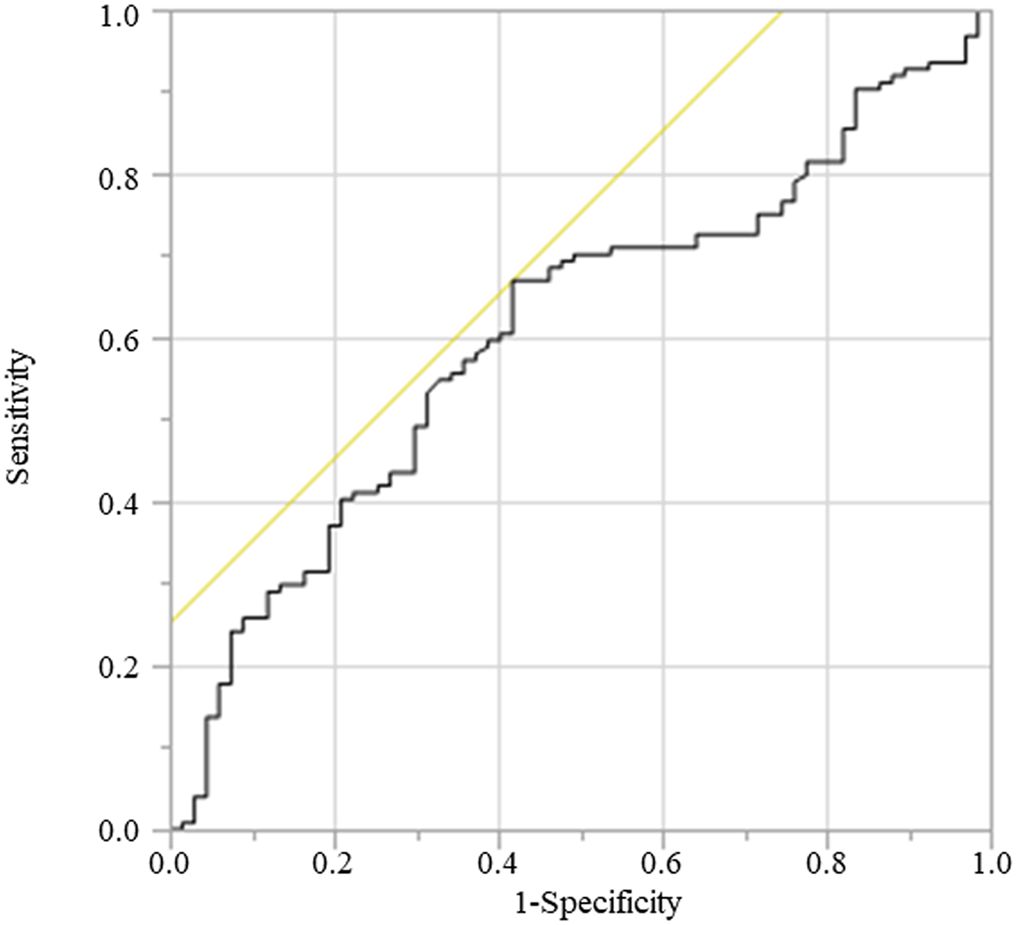 ROC for cancer death was plotted to verify the optimum cutoff of GNRI