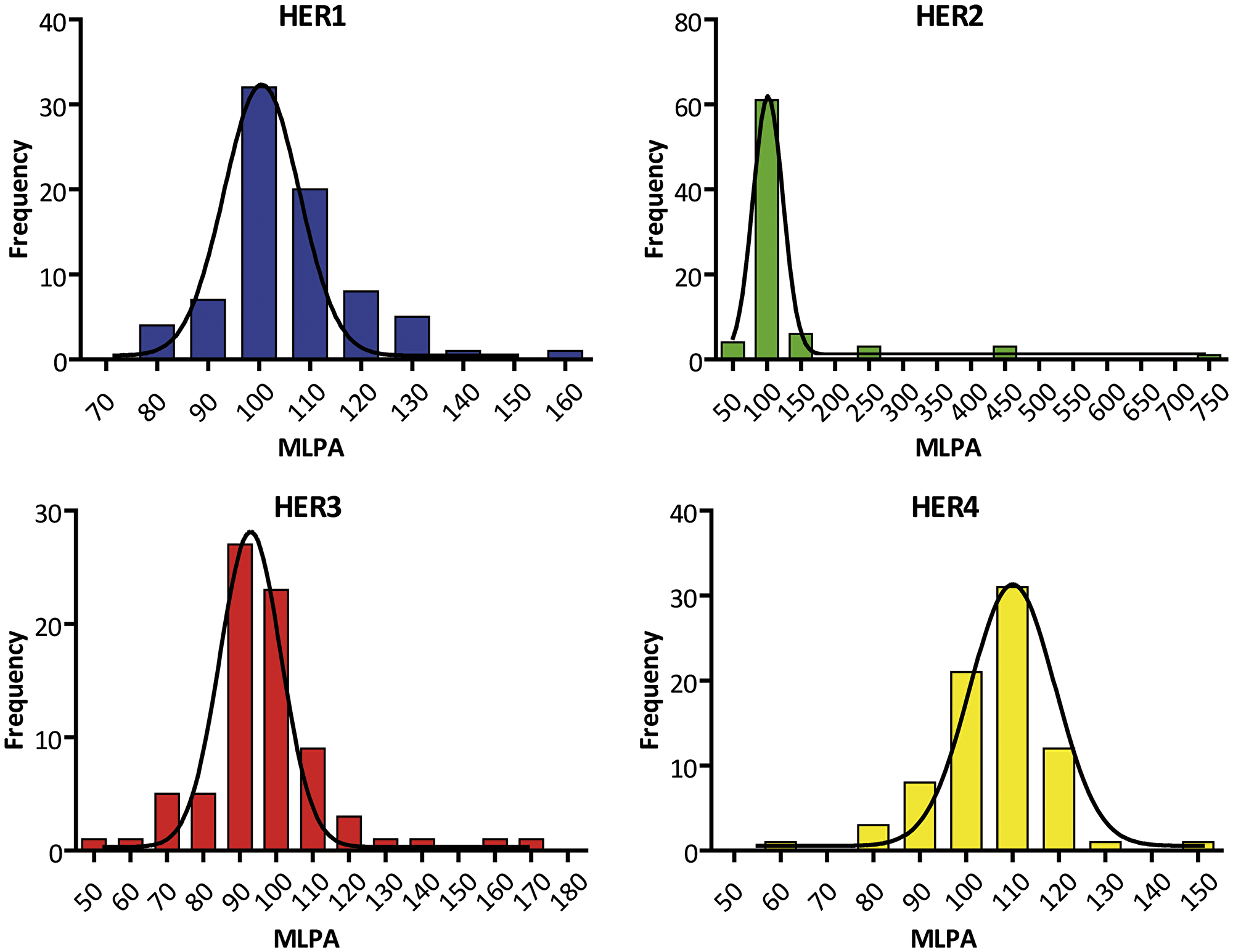 Frequency distribution of the MLPA ratios expressed in percentages of HER gene family members