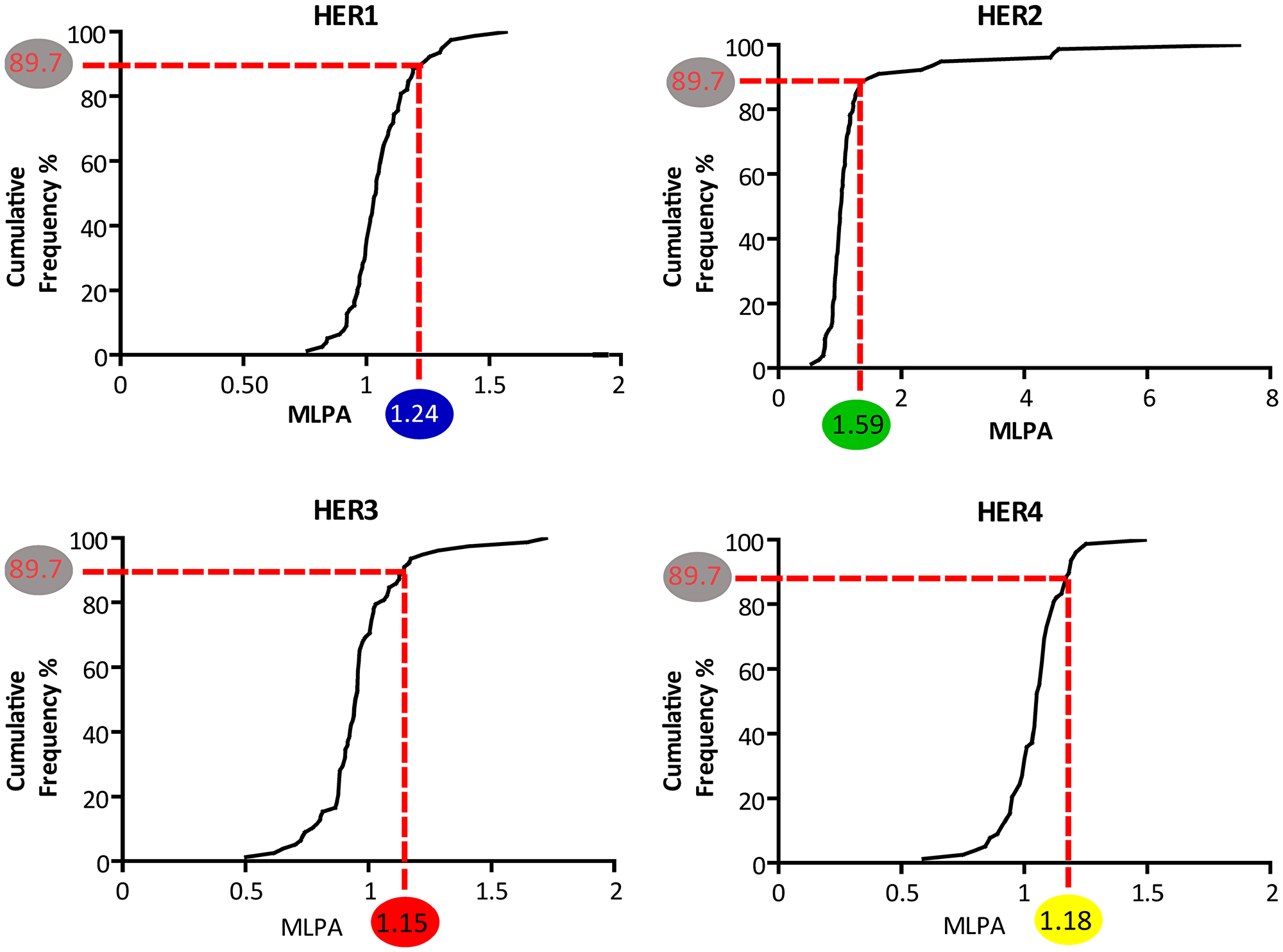 Cumulative frequency distribution of the MLPA probe ratios of HER family gene members