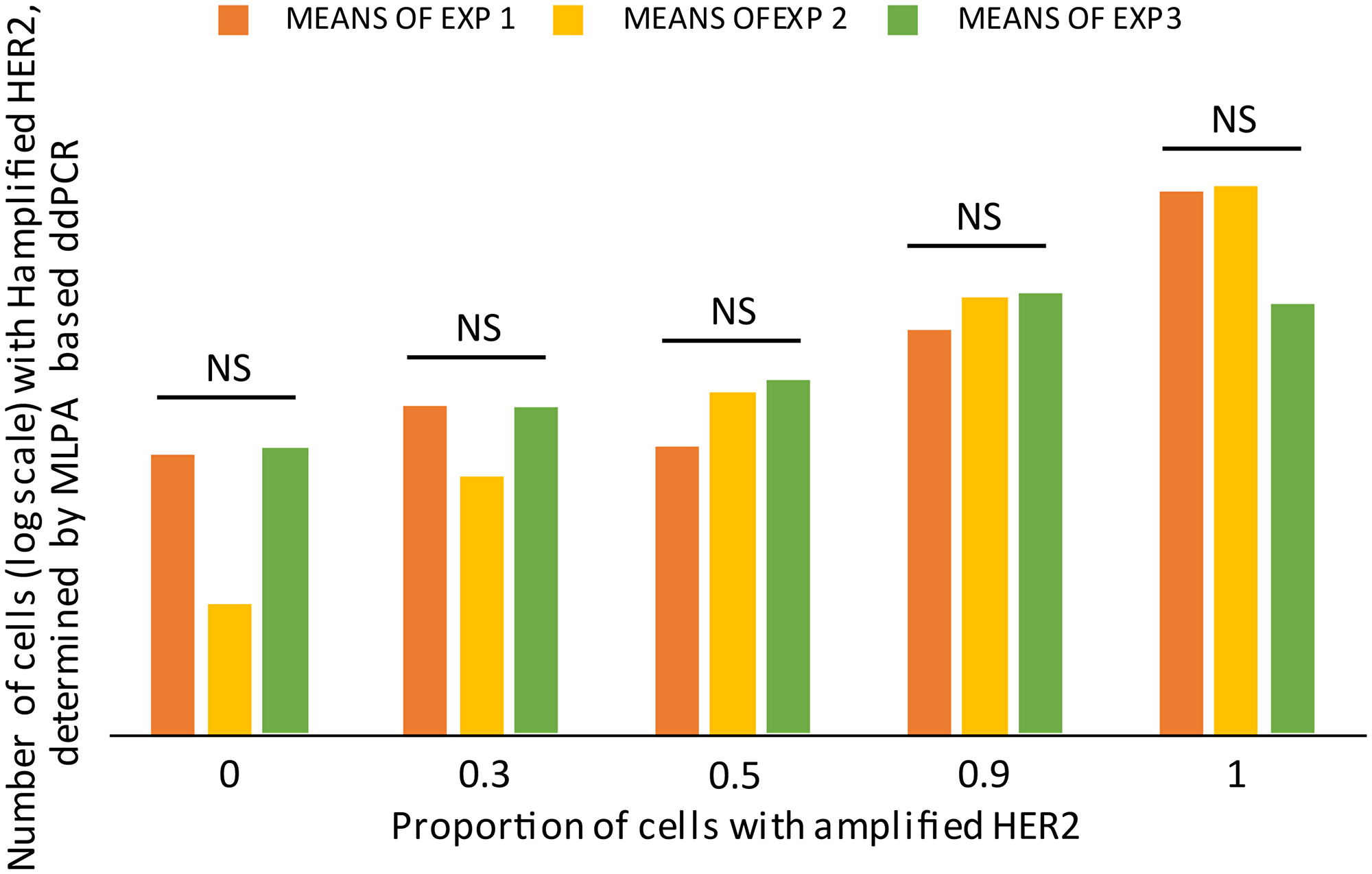 Validation of the MLPA based-ddPCR protocol