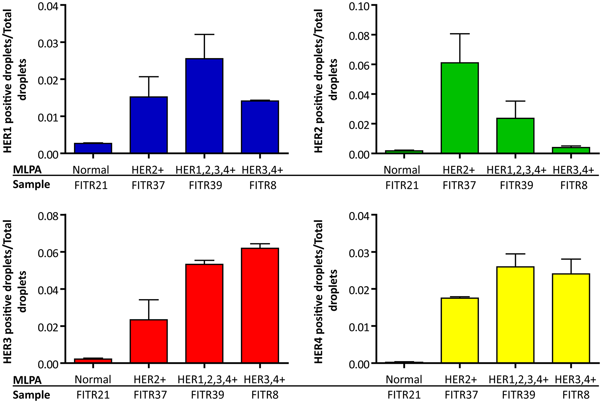 HER copy number determination by MLPA-ddPCR