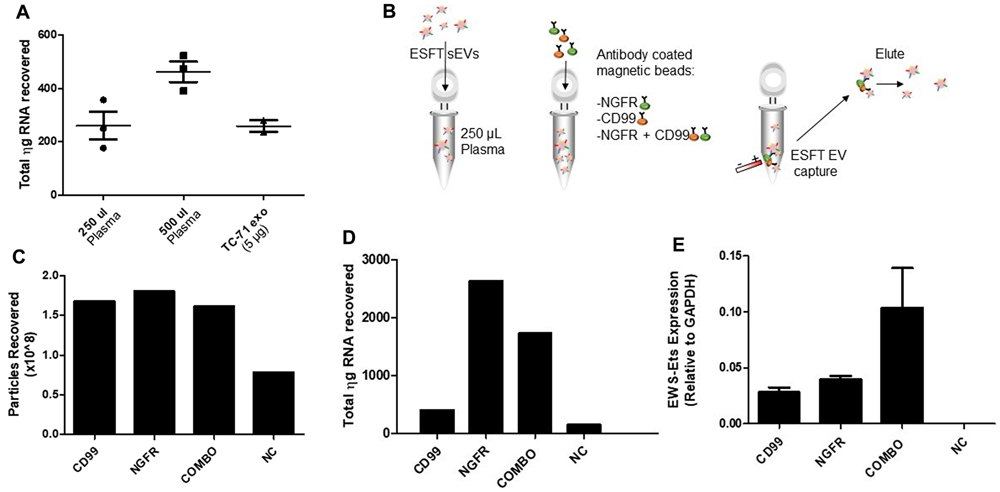 Development of an IP to enrich for ESFT-specific sEVs