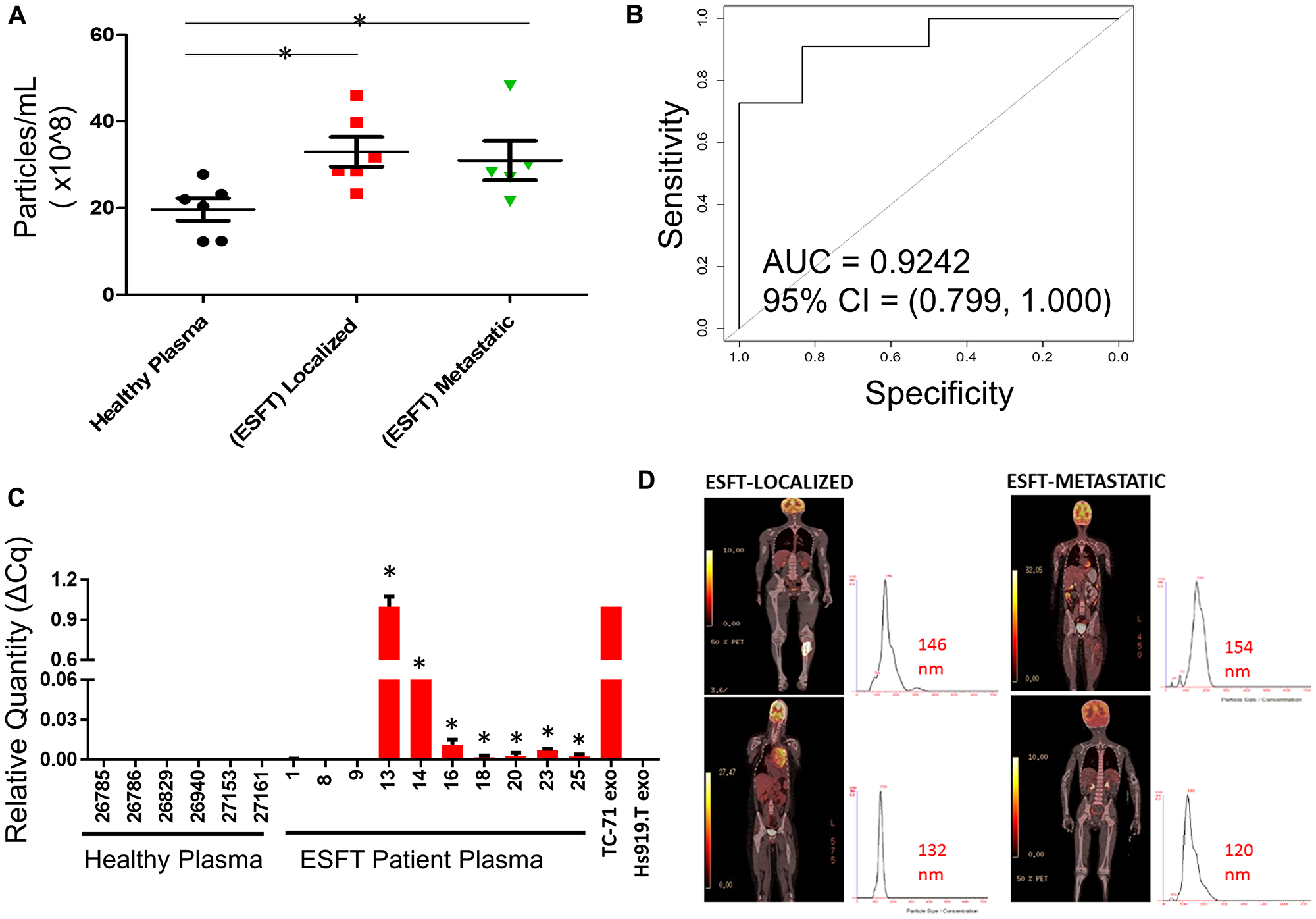 Enrichment of ESFT-sEVs from clinical ESFT plasma samples
